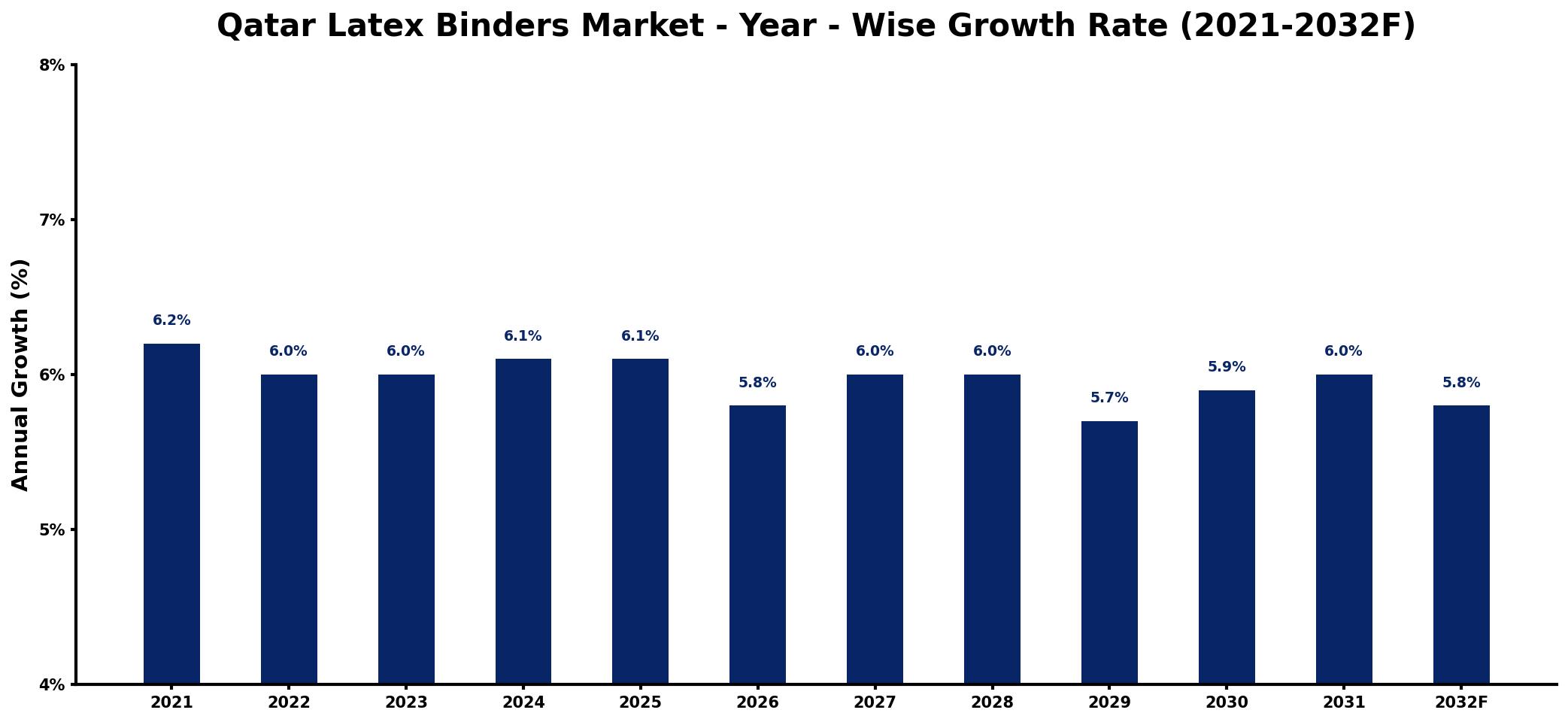 Qatar Latex Binders Market Year-wise Growth Rate and Key Drivers