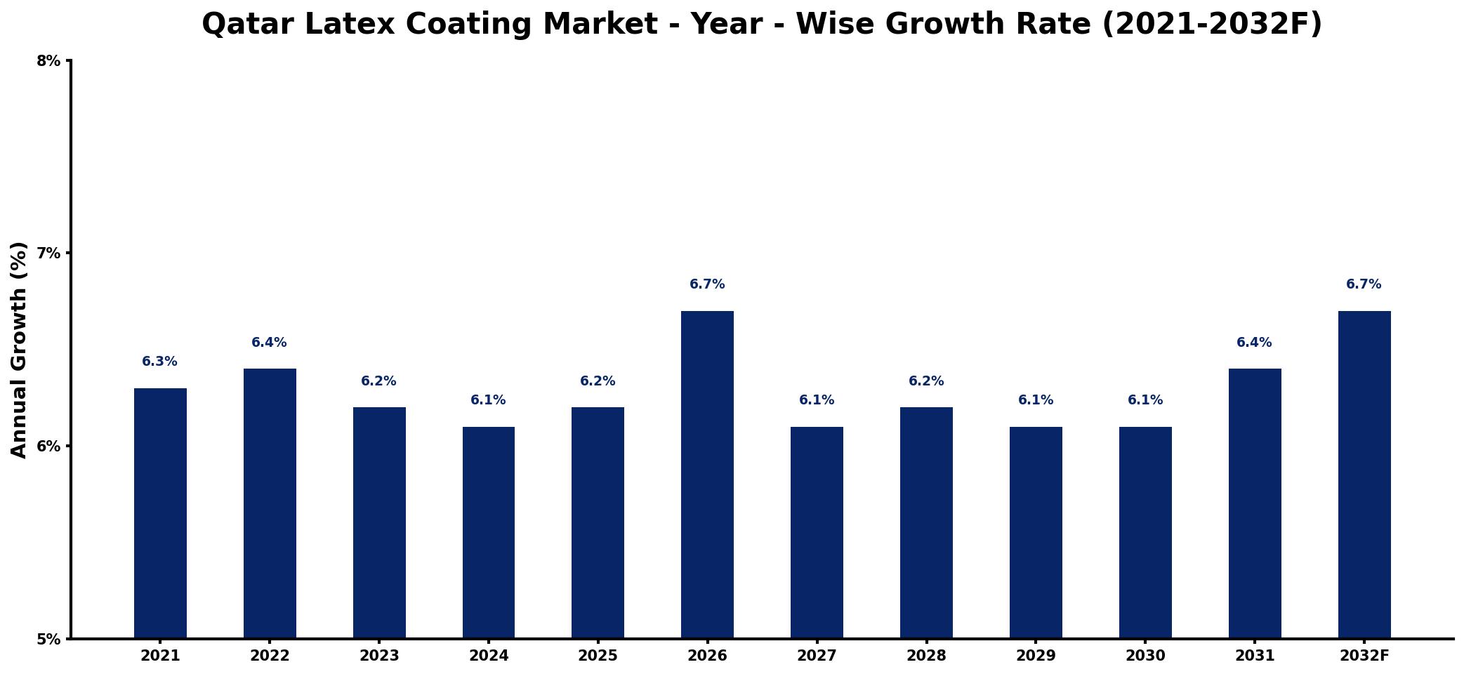 Qatar Latex Coating Market Year-wise Growth Rate and Key Drivers