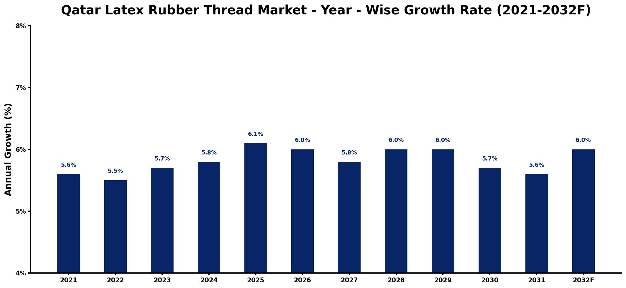 Qatar Latex Rubber Thread Market Year-wise Growth Rate and Key Drivers