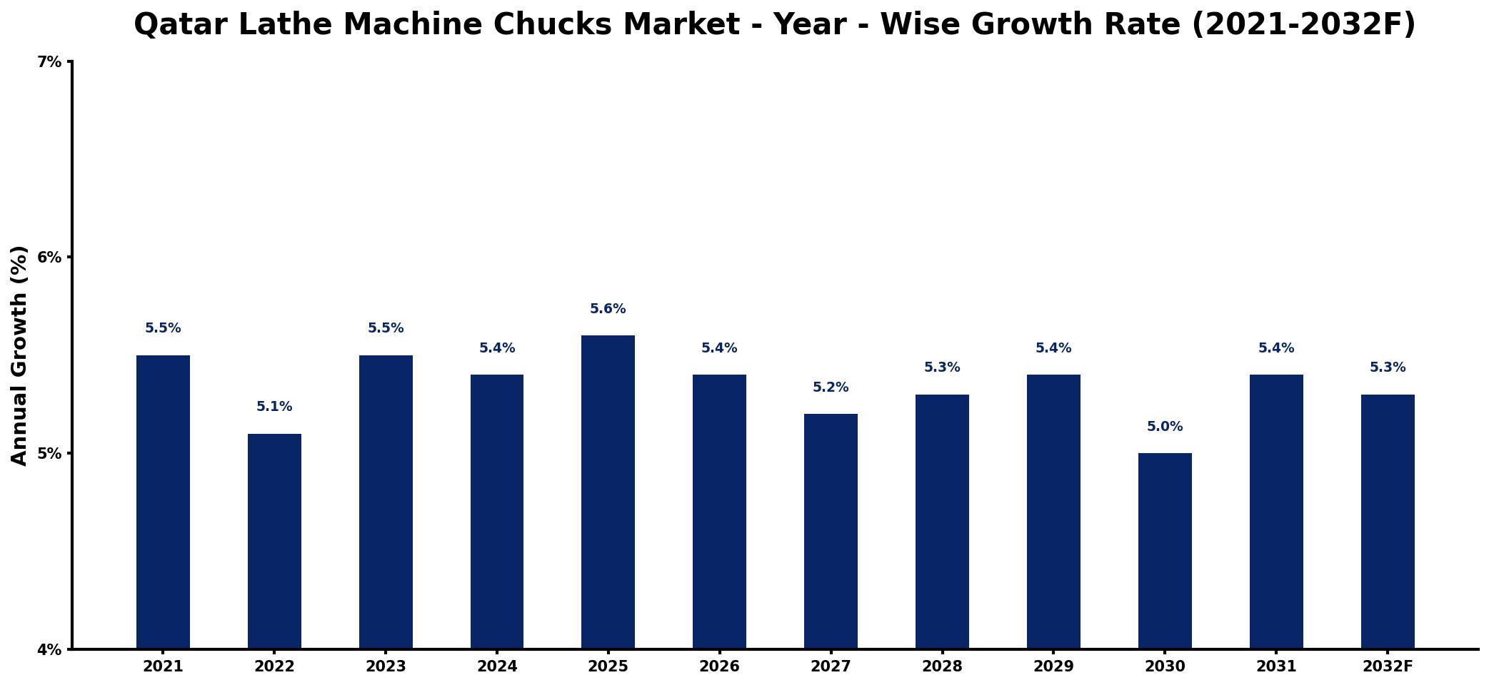 Qatar Lathe Machine Chucks Market Year-wise Growth Rate and Key Drivers