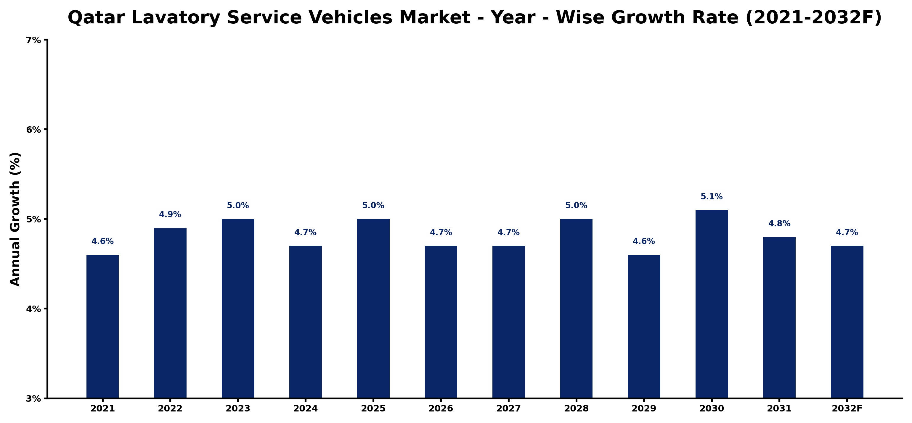 Qatar Lavatory Service Vehicles Market Year-wise Growth Rate and Key Drivers