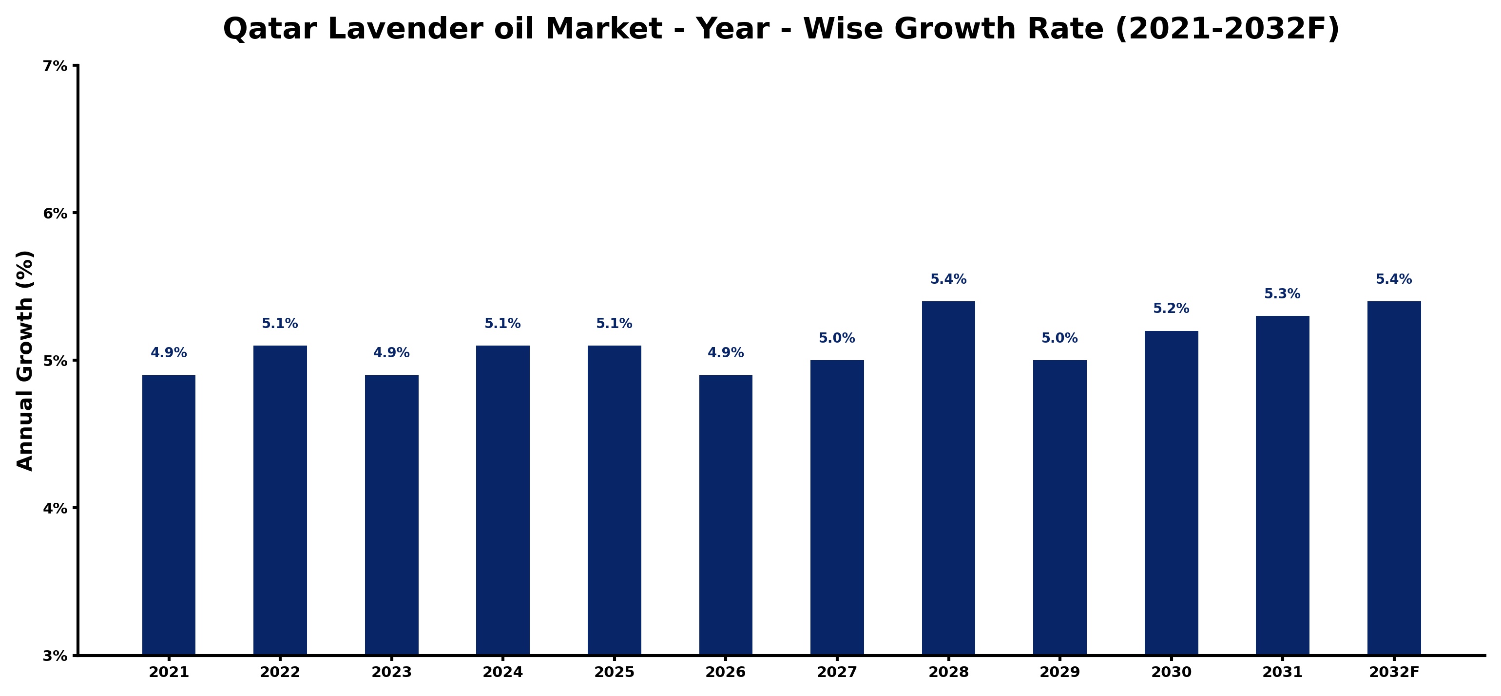 Qatar Lavender oil Market Year-wise Growth Rate and Key Drivers