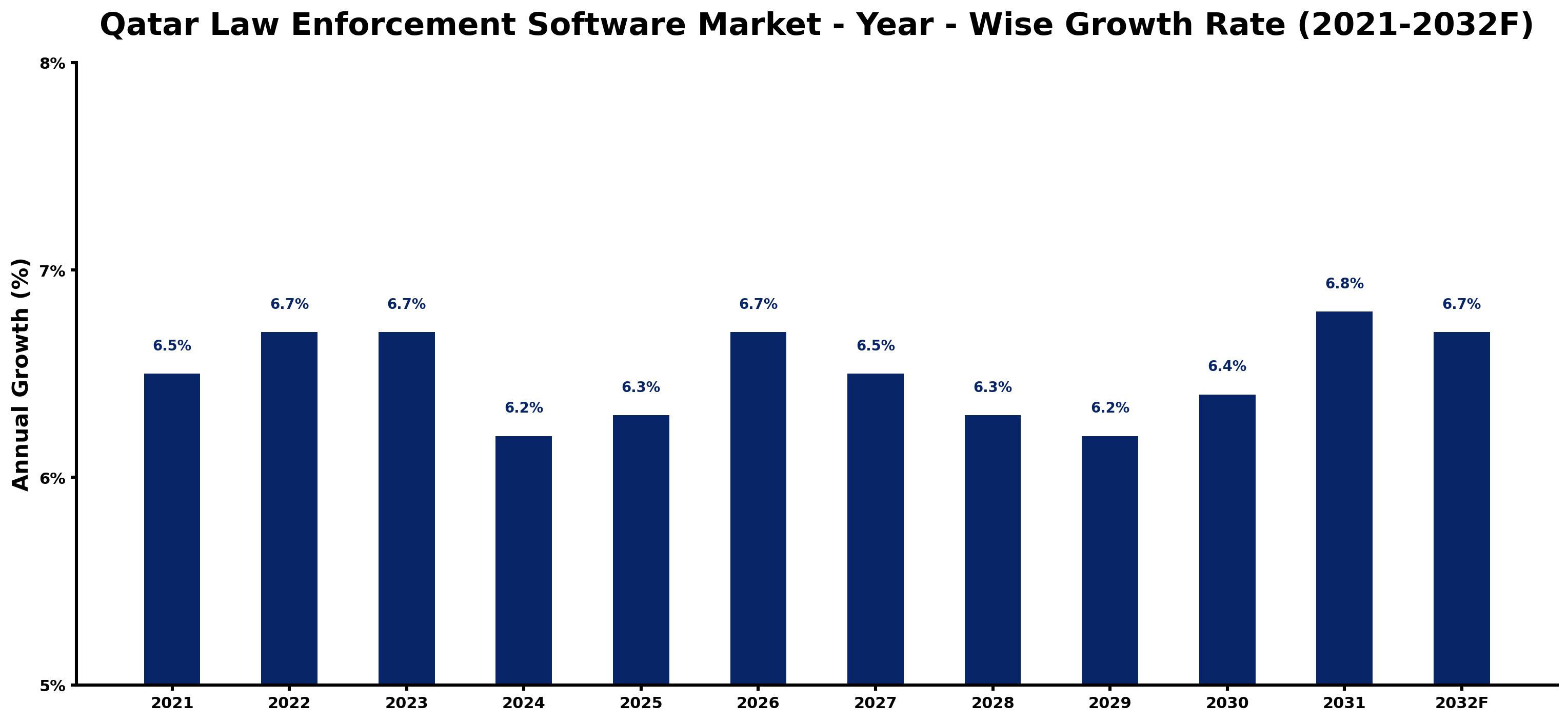 Qatar Law Enforcement Software Market Year-wise Growth Rate and Key Drivers