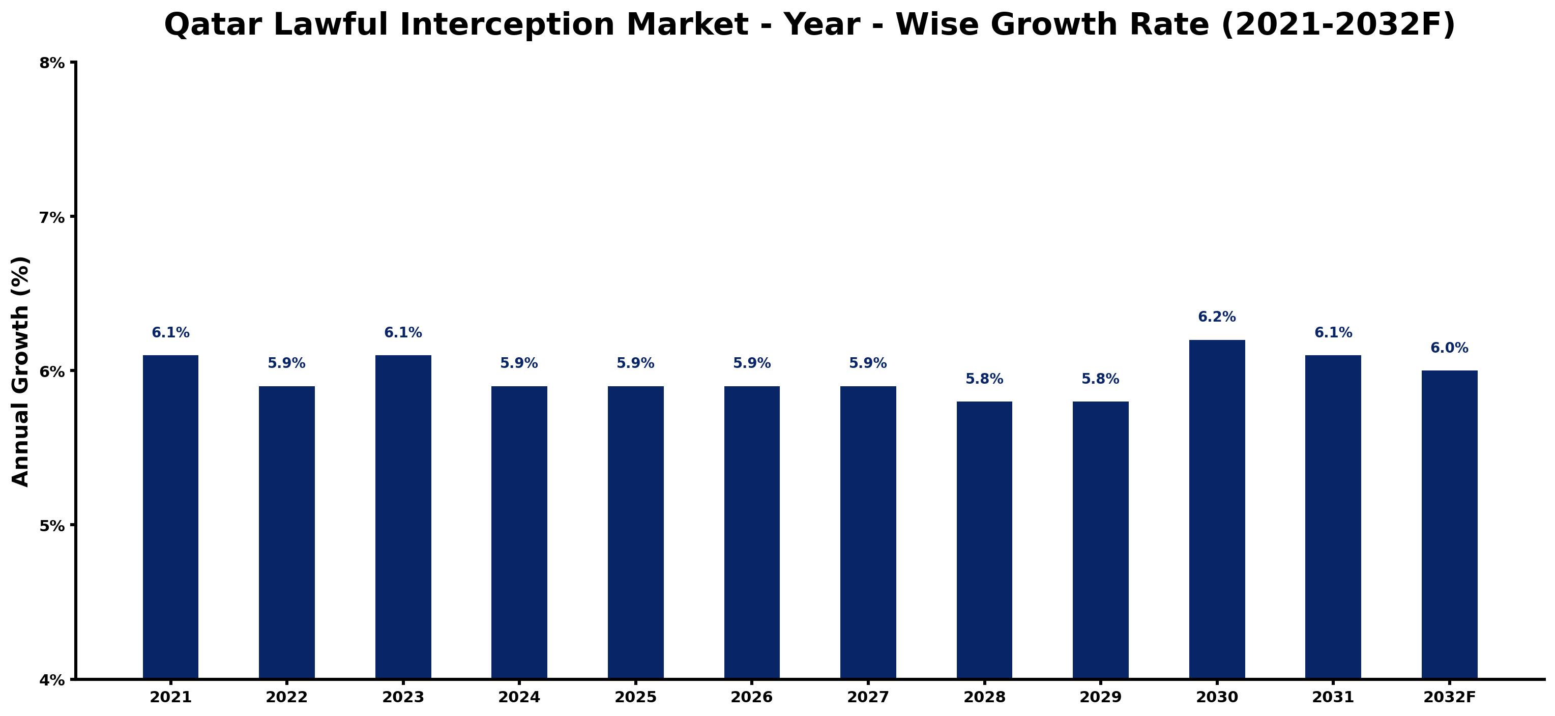 Qatar Lawful Interception Market Year-wise Growth Rate and Key Drivers