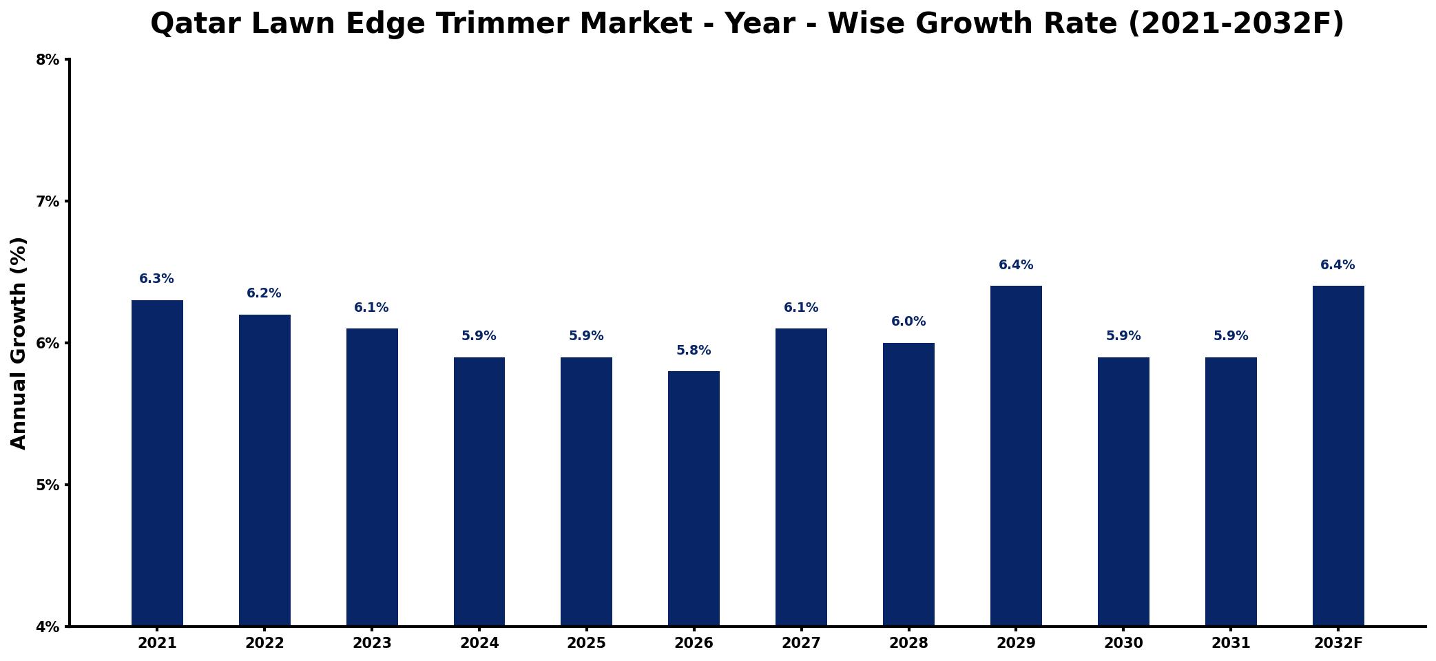 Qatar Lawn Edge Trimmer Market Year-wise Growth Rate and Key Drivers