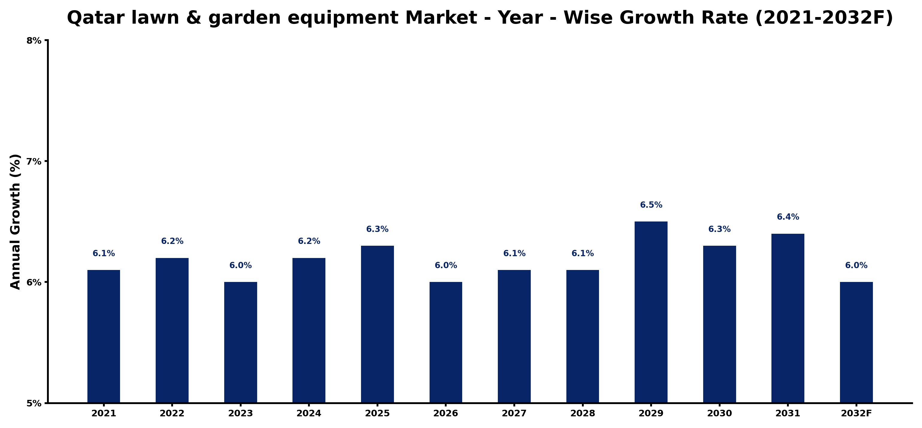 Qatar lawn & garden equipment Market Year-wise Growth Rate and Key Drivers