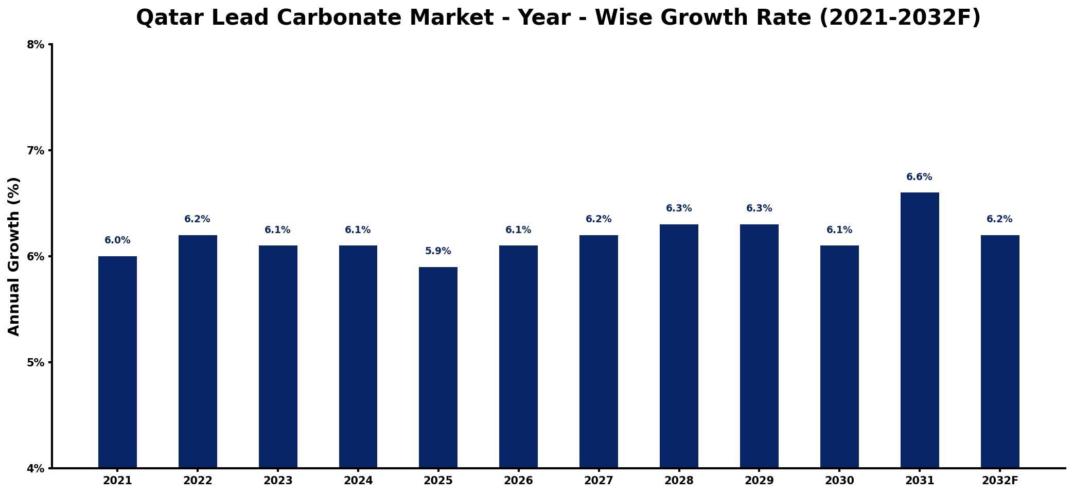 Qatar Lead Carbonate Market Year-wise Growth Rate and Key Drivers