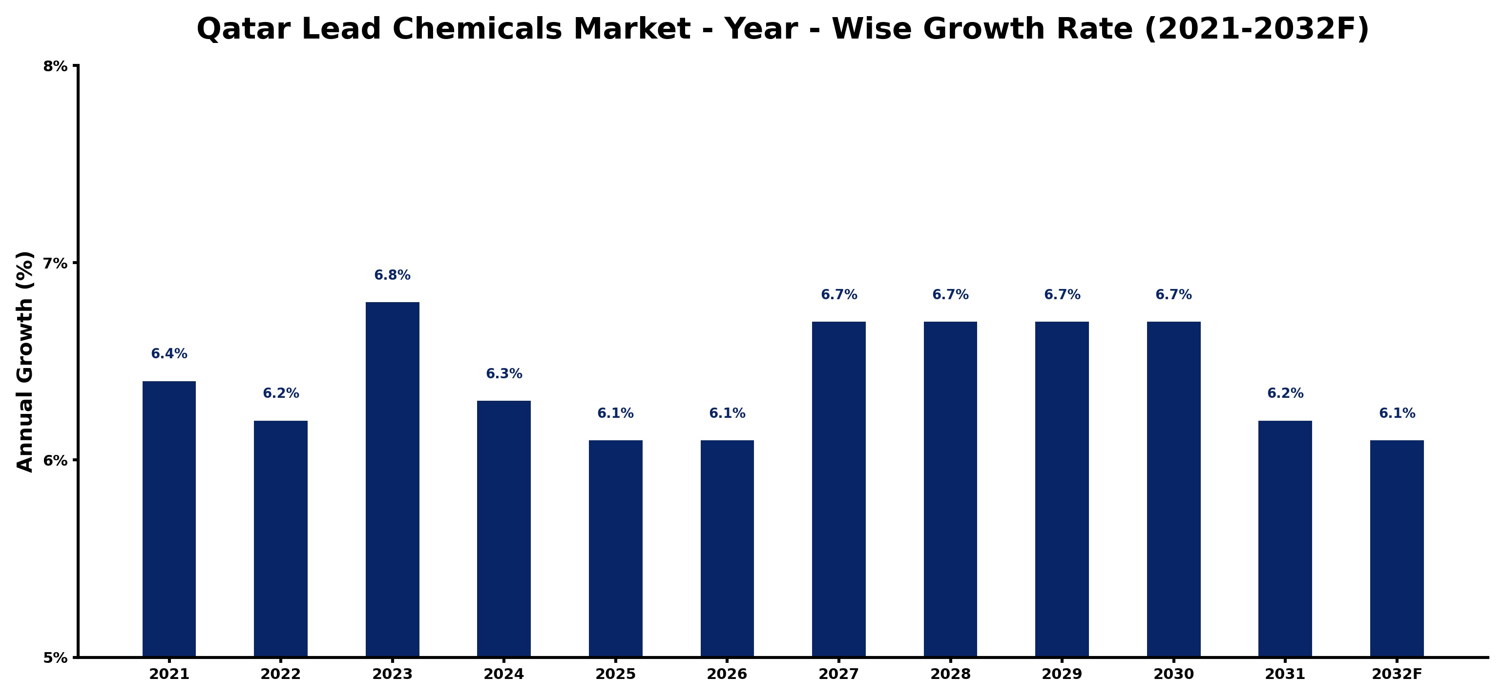 Qatar Lead Chemicals Market Year-wise Growth Rate and Key Drivers