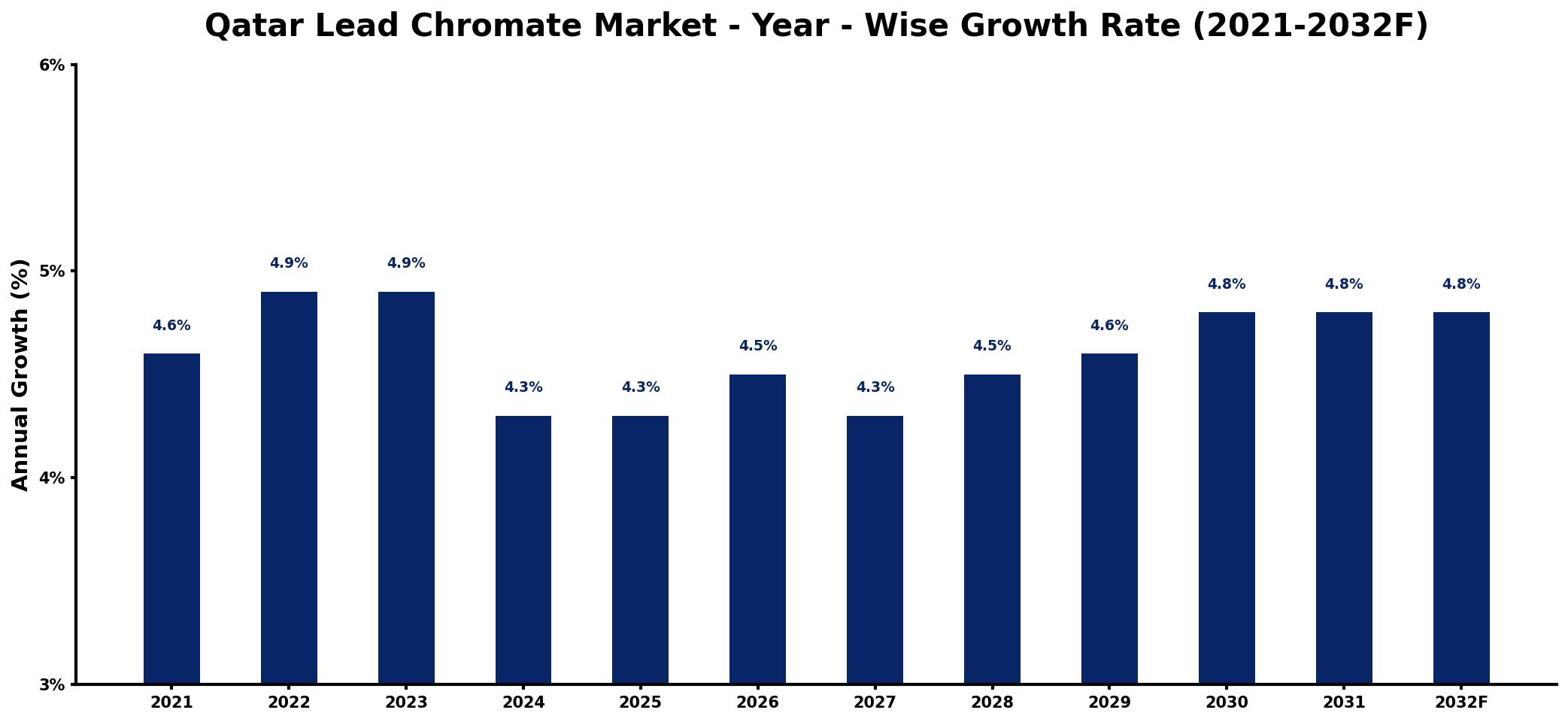 Qatar Lead Chromate Market Year-wise Growth Rate and Key Drivers