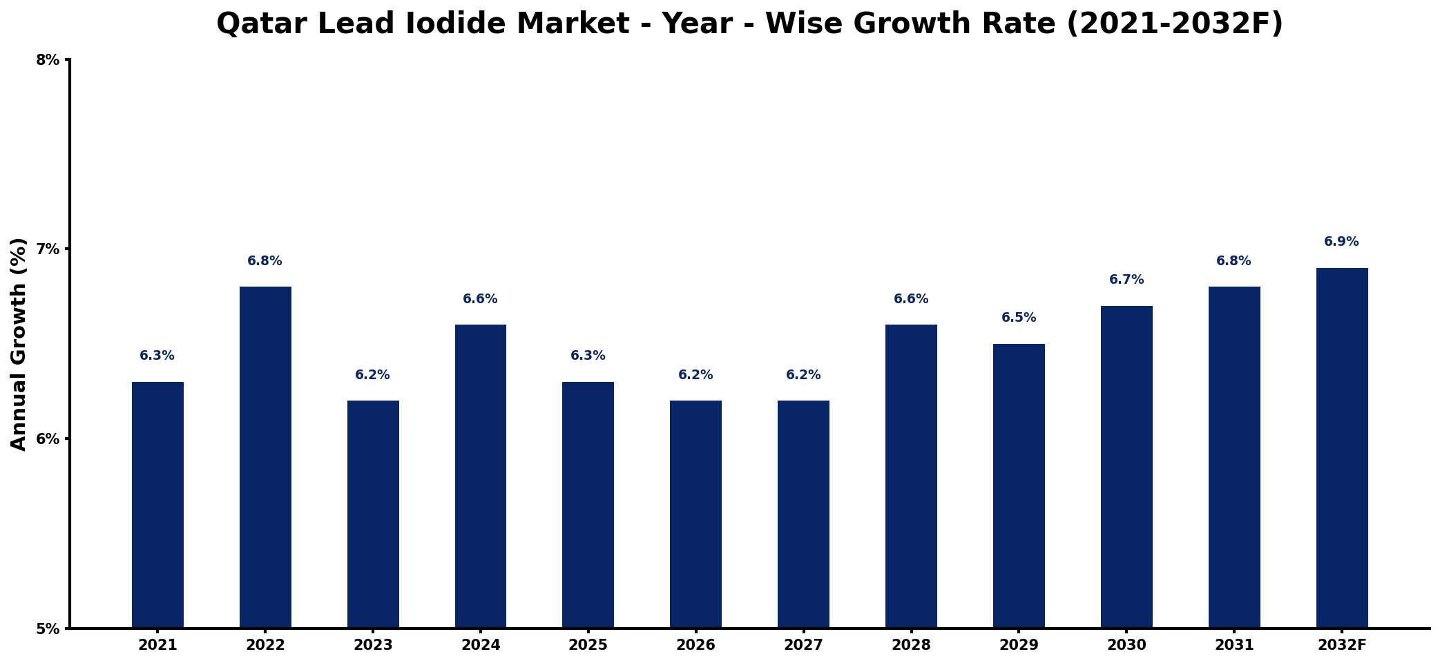 Qatar Lead Iodide Market Year-wise Growth Rate and Key Drivers