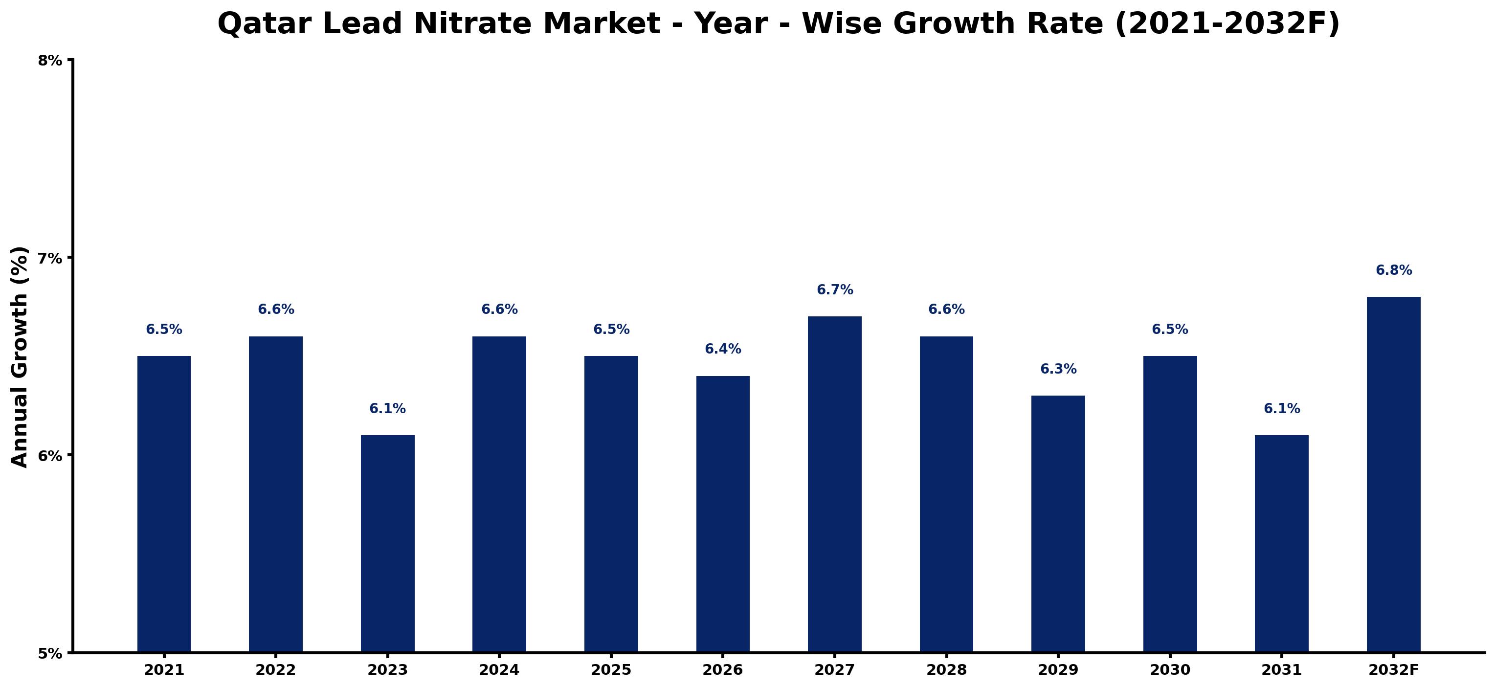 Qatar Lead Nitrate Market Year-wise Growth Rate and Key Drivers