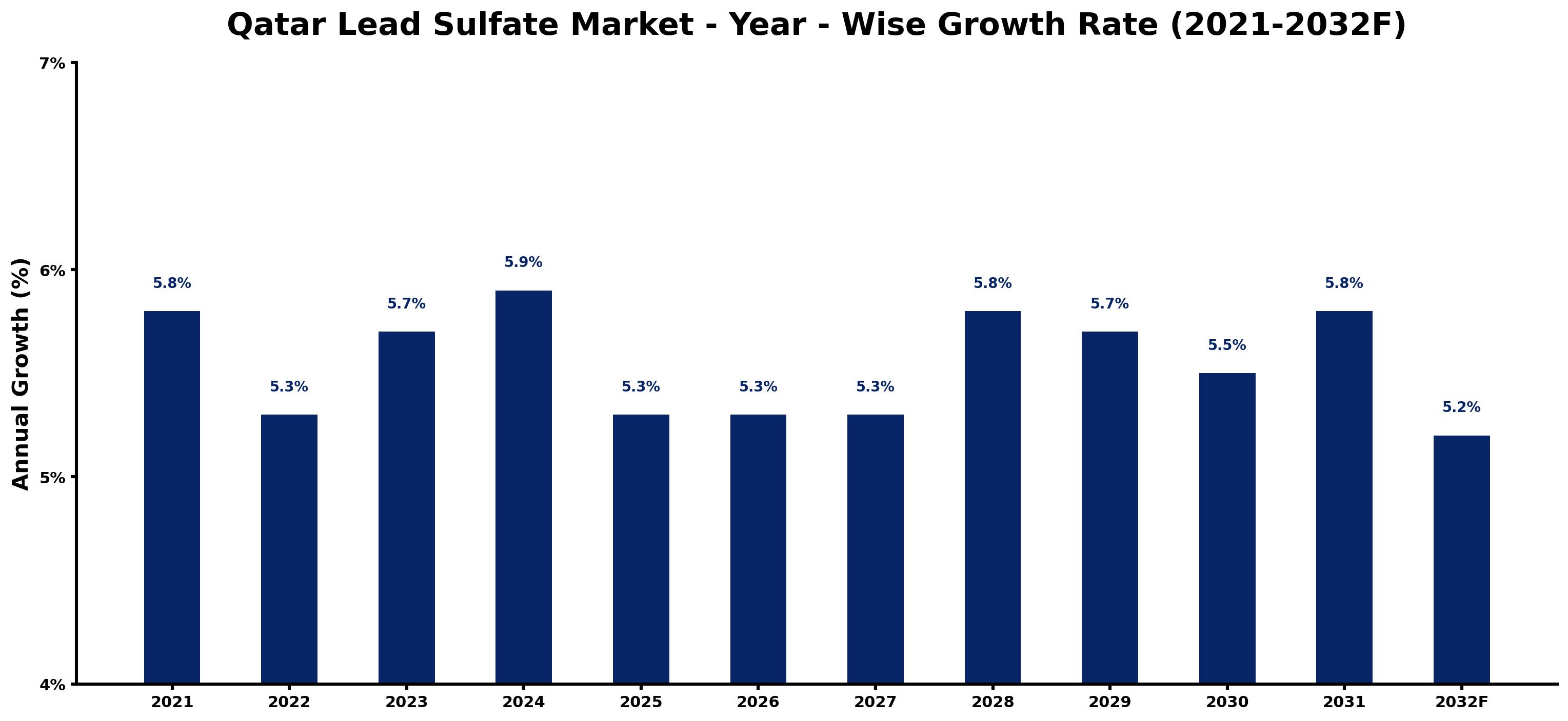 Qatar Lead Sulfate Market Year-wise Growth Rate and Key Drivers