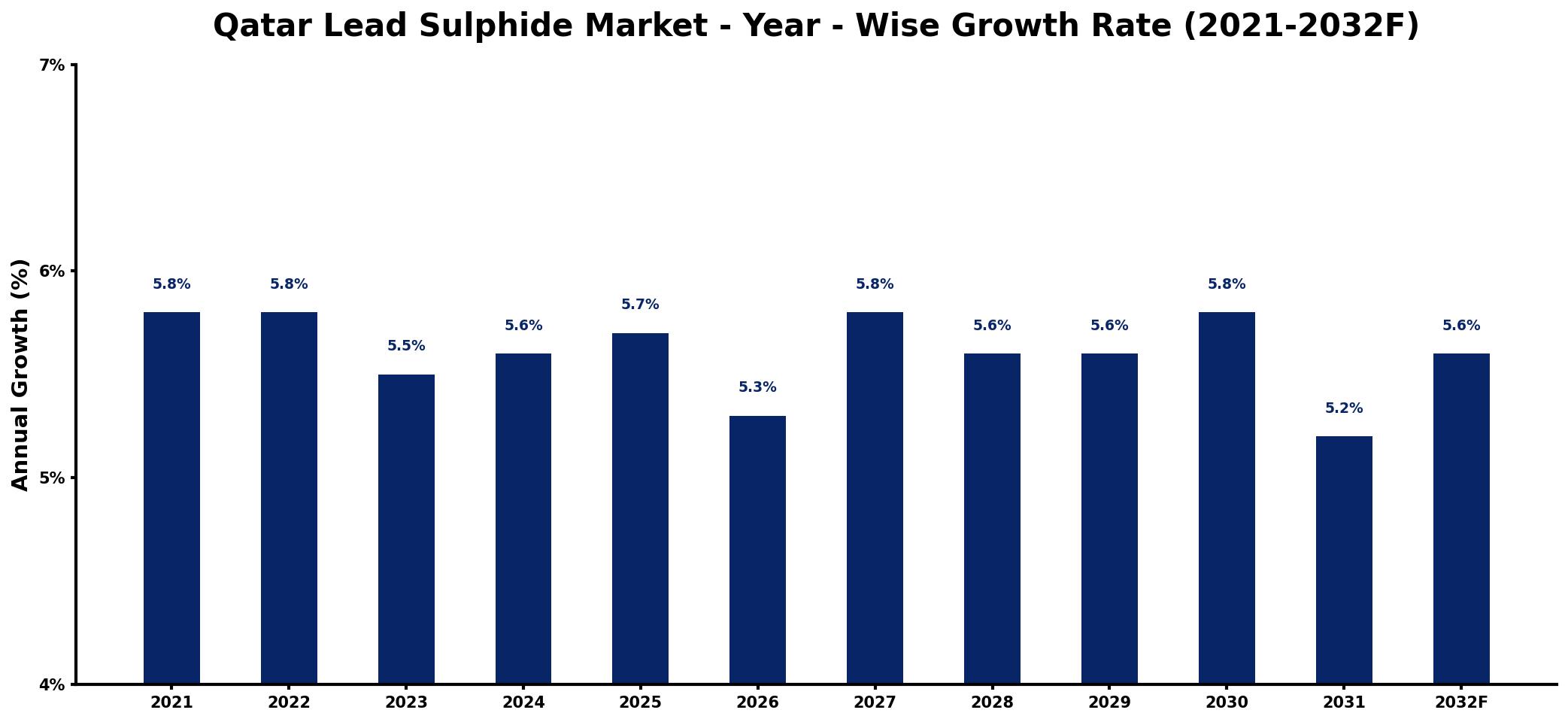 Qatar Lead Sulphide Market Year-wise Growth Rate and Key Drivers