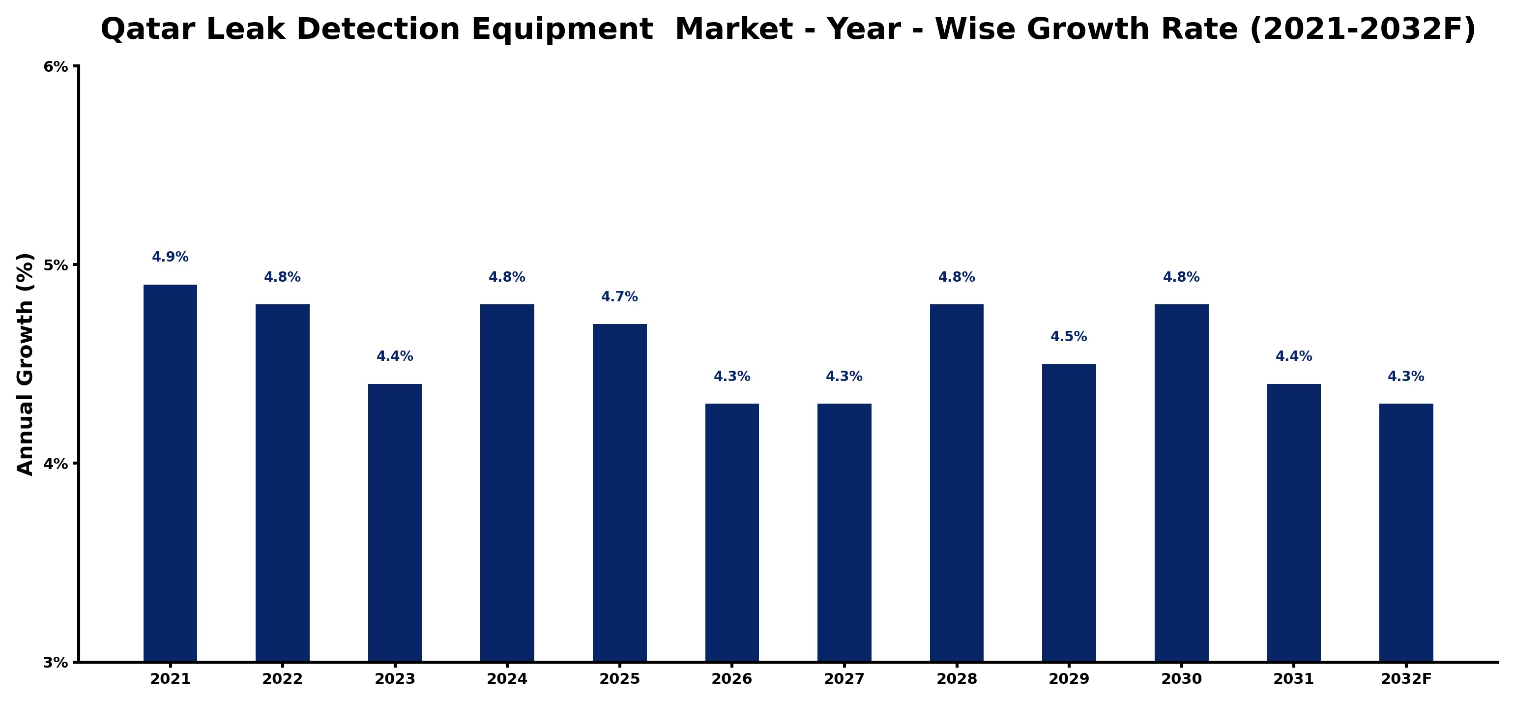 Qatar Leak Detection Equipment Market Year-wise Growth Rate and Key Drivers
