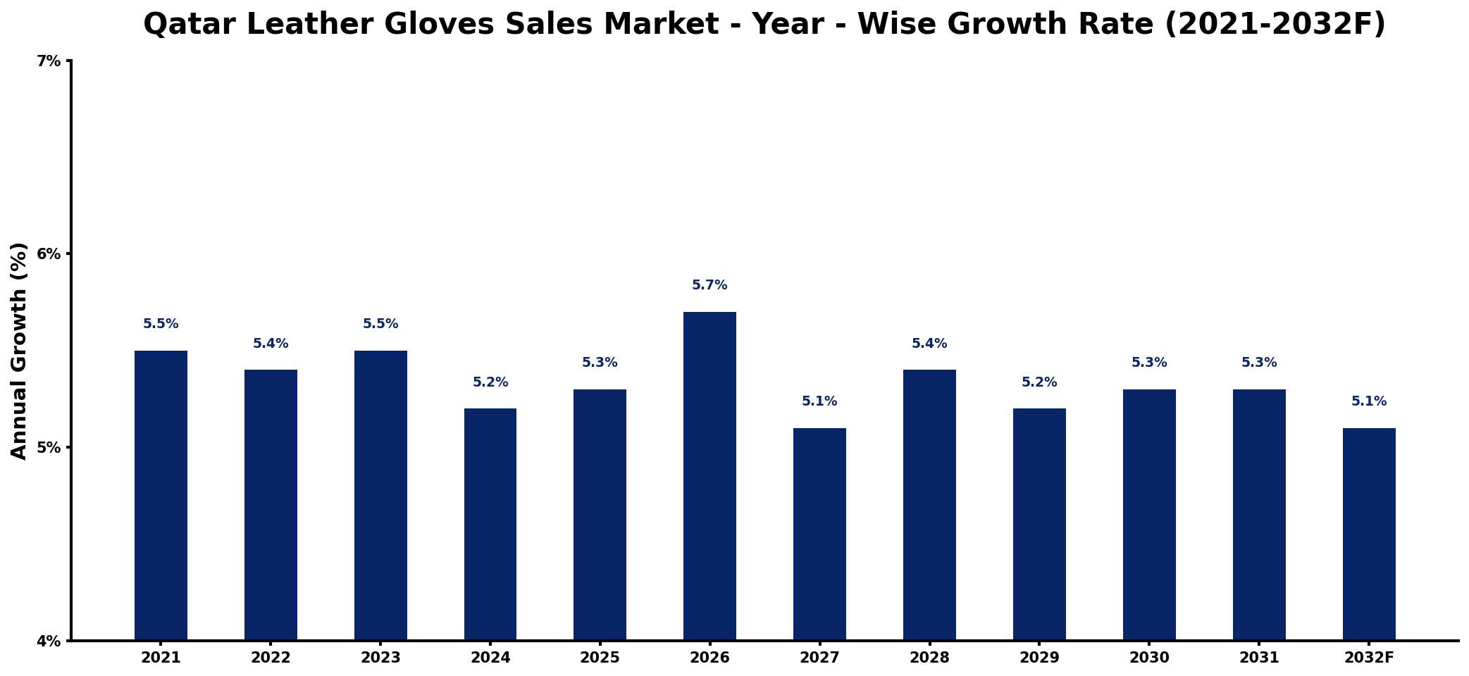 Qatar Leather Gloves Sales Market Year-wise Growth Rate and Key Drivers