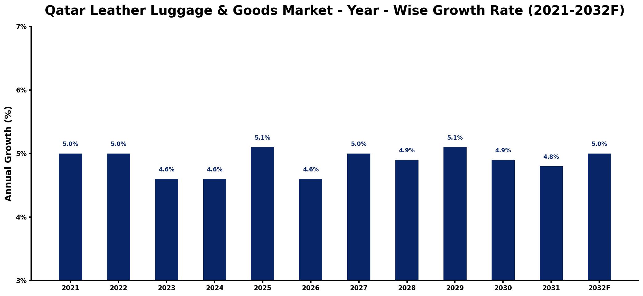 Qatar Leather Luggage & Goods Market Year-wise Growth Rate and Key Drivers