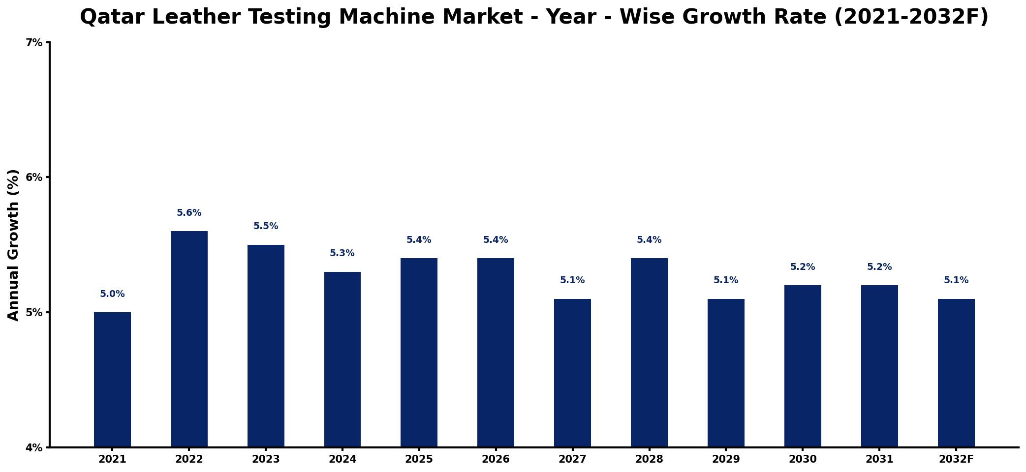 Qatar Leather Testing Machine Market Year-wise Growth Rate and Key Drivers
