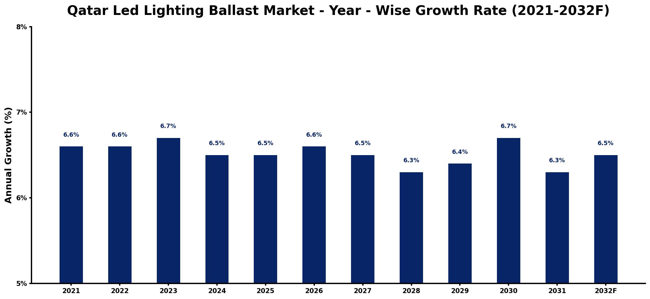 Qatar Led Lighting Ballast Market Year-wise Growth Rate and Key Drivers