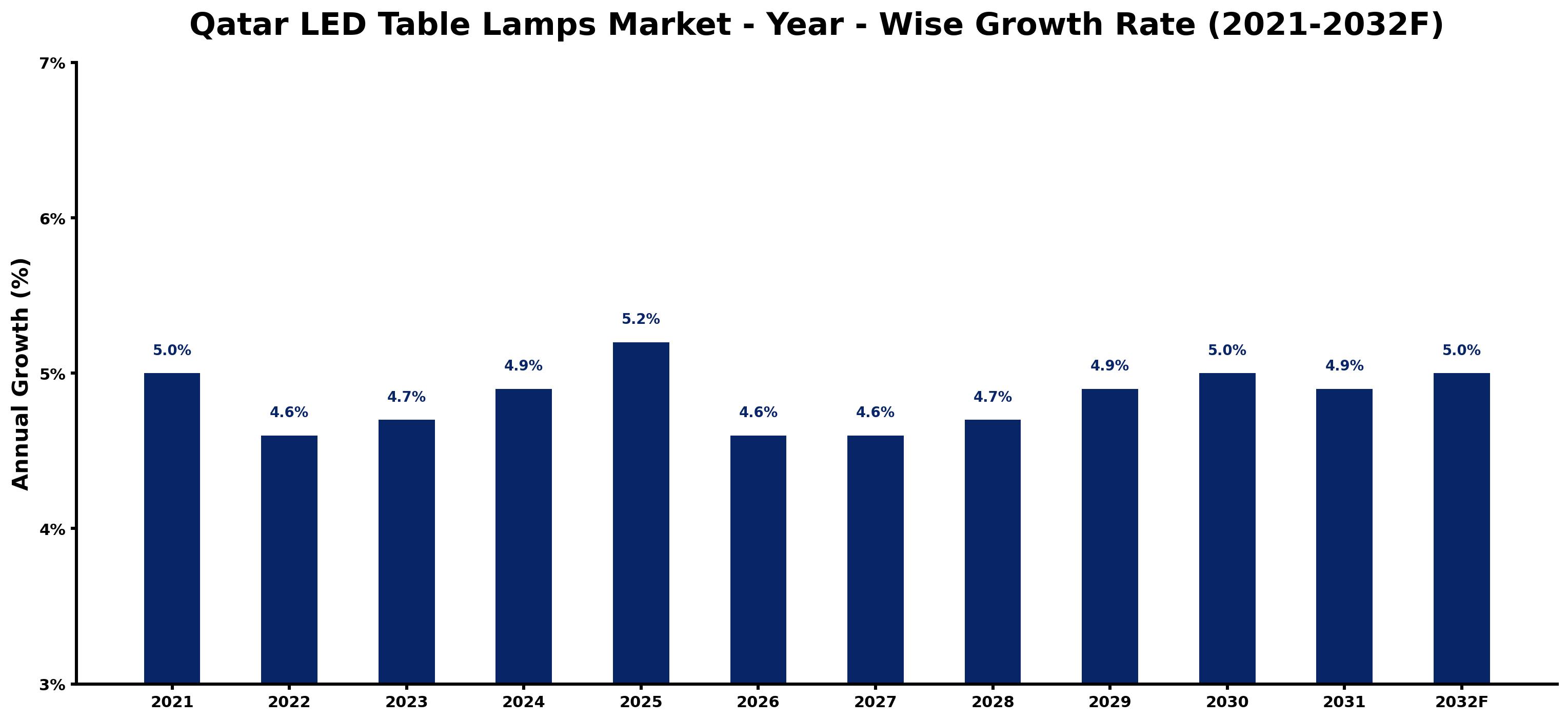 Qatar LED Table Lamps Market Year-wise Growth Rate and Key Drivers