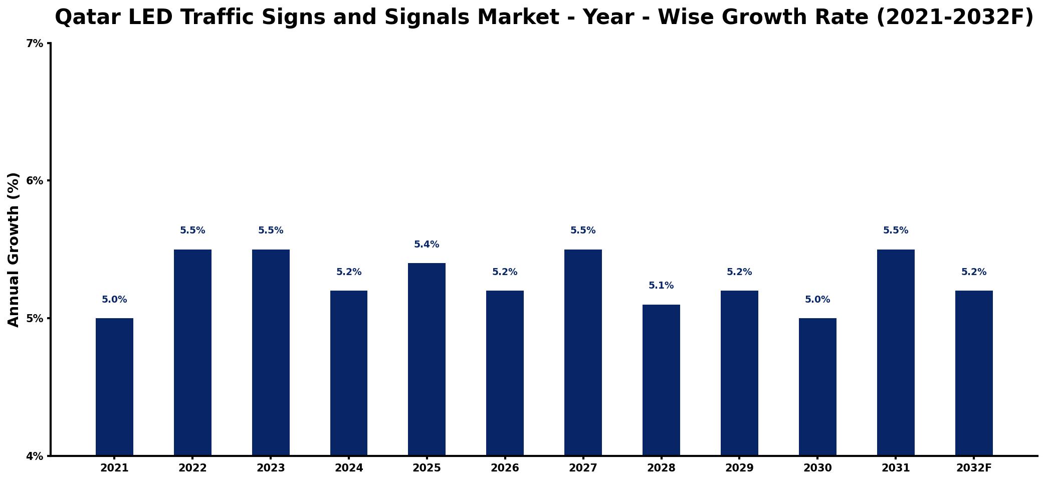 Qatar LED Traffic Signs and Signals Market Year-wise Growth Rate and Key Drivers