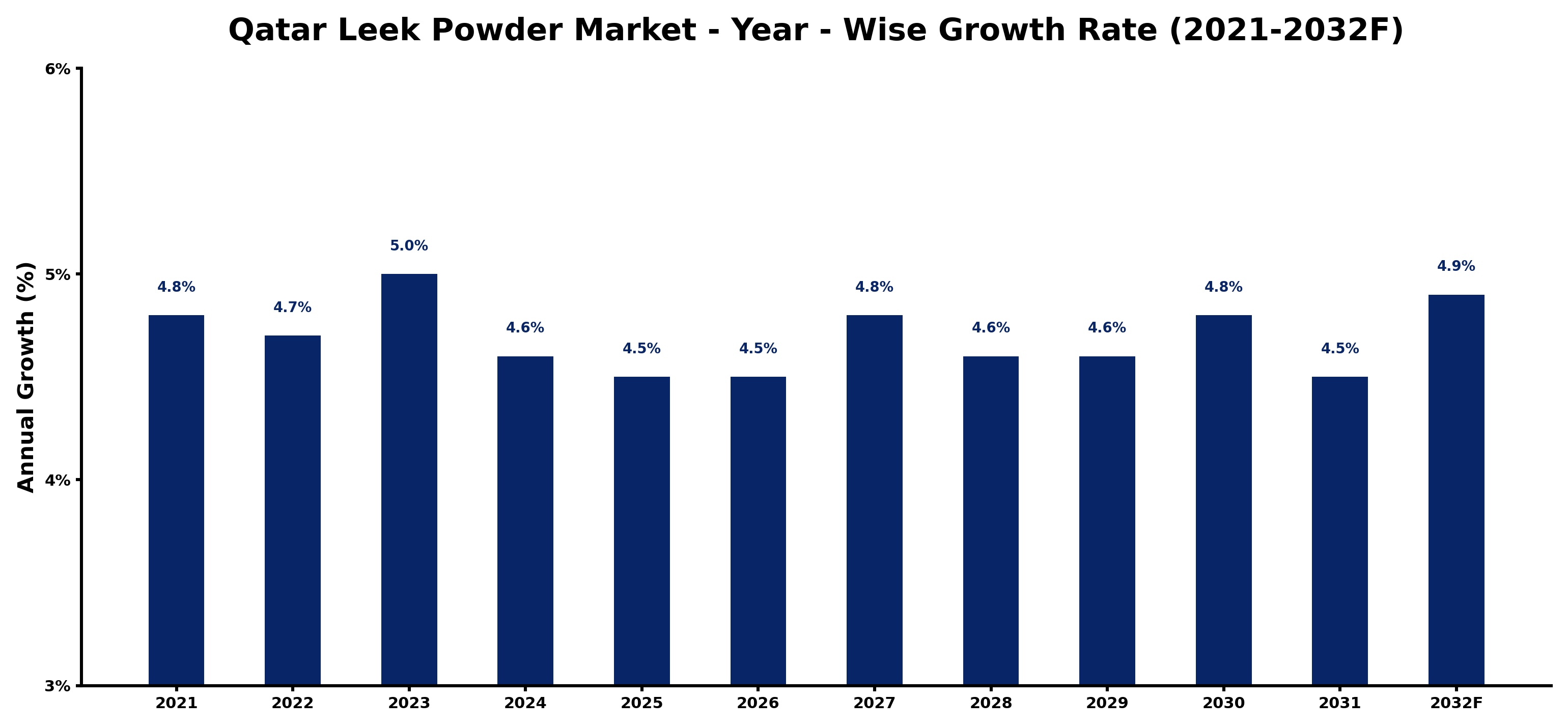 Qatar Leek Powder Market Year-wise Growth Rate and Key Drivers