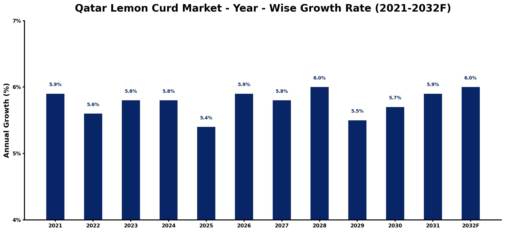 Qatar Lemon Curd Market Year-wise Growth Rate and Key Drivers