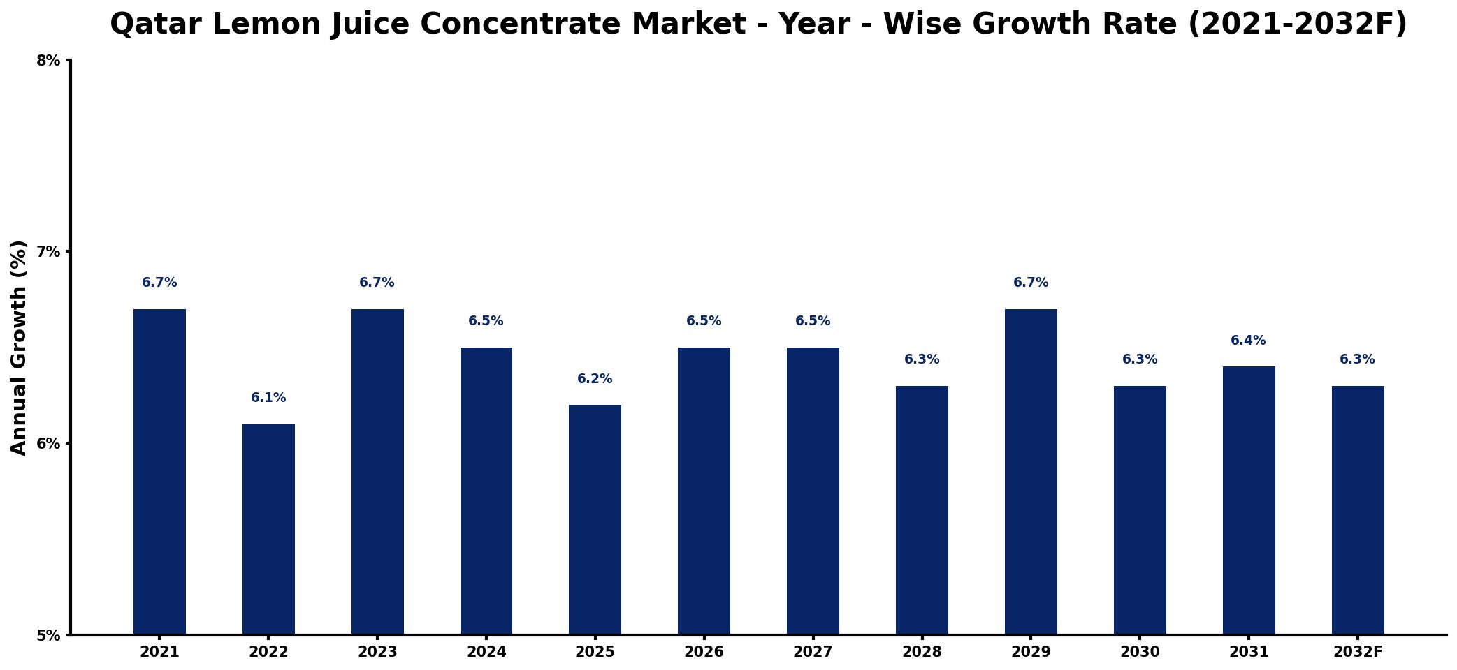 Qatar Lemon Juice Concentrate Market Year-wise Growth Rate and Key Drivers