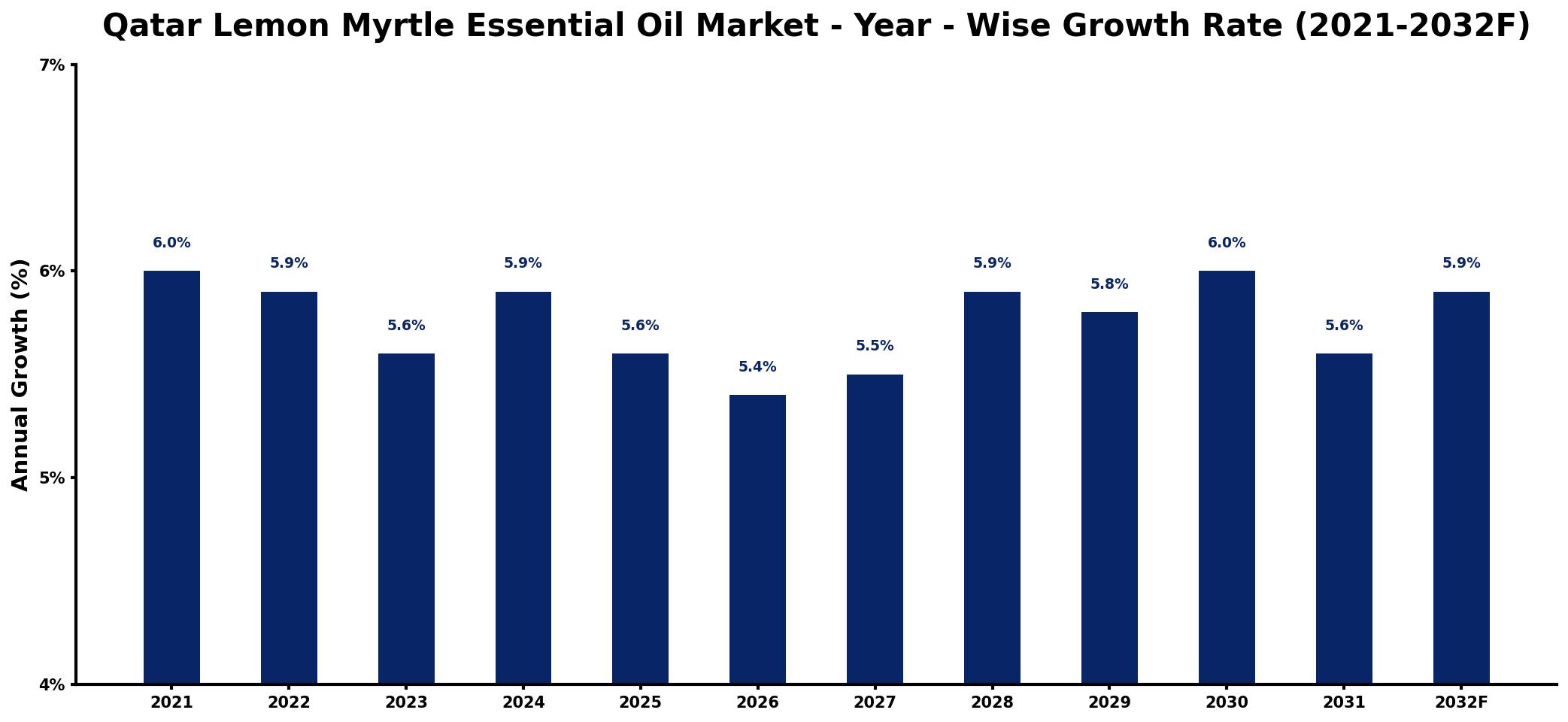 Qatar Lemon Myrtle Essential Oil Market Year-wise Growth Rate and Key Drivers