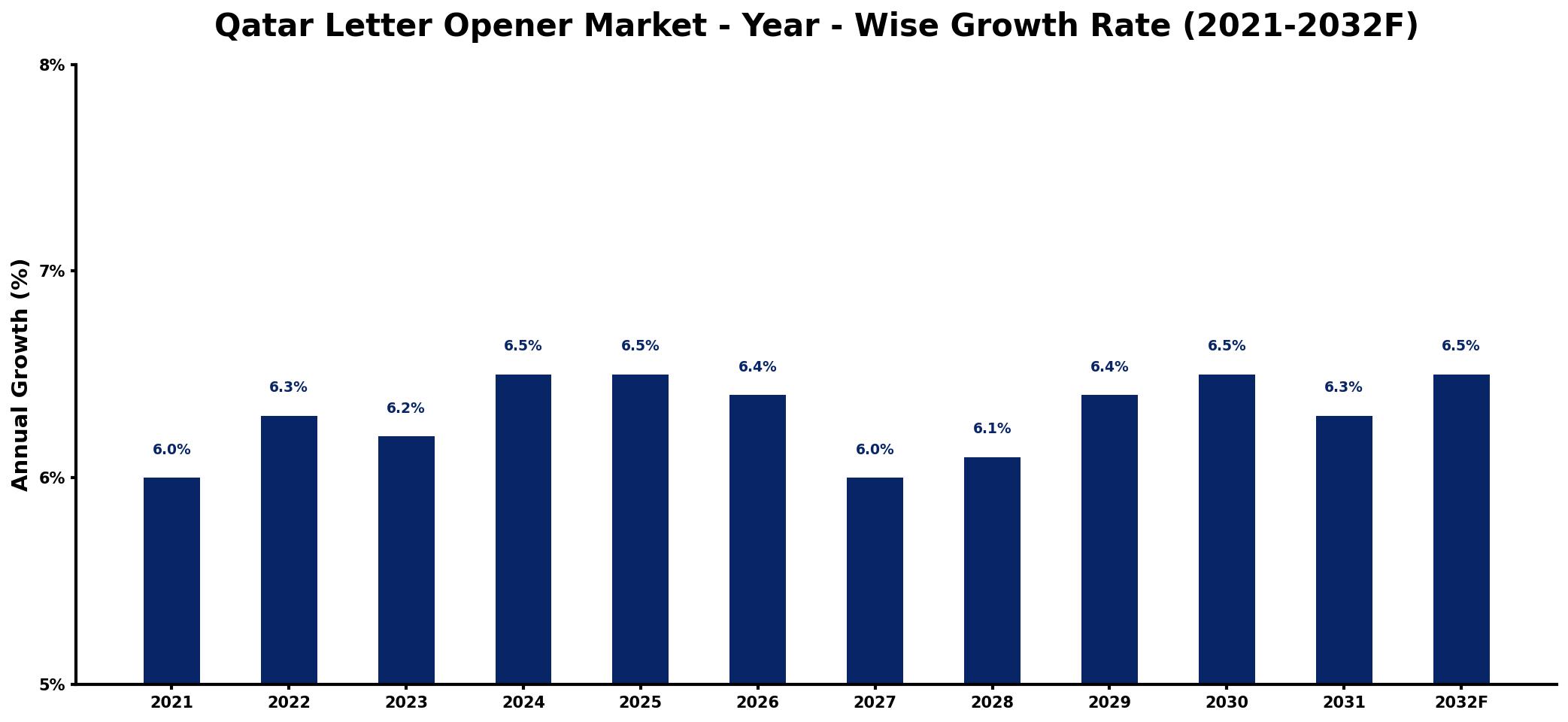Qatar Letter Opener Market Year-wise Growth Rate and Key Drivers