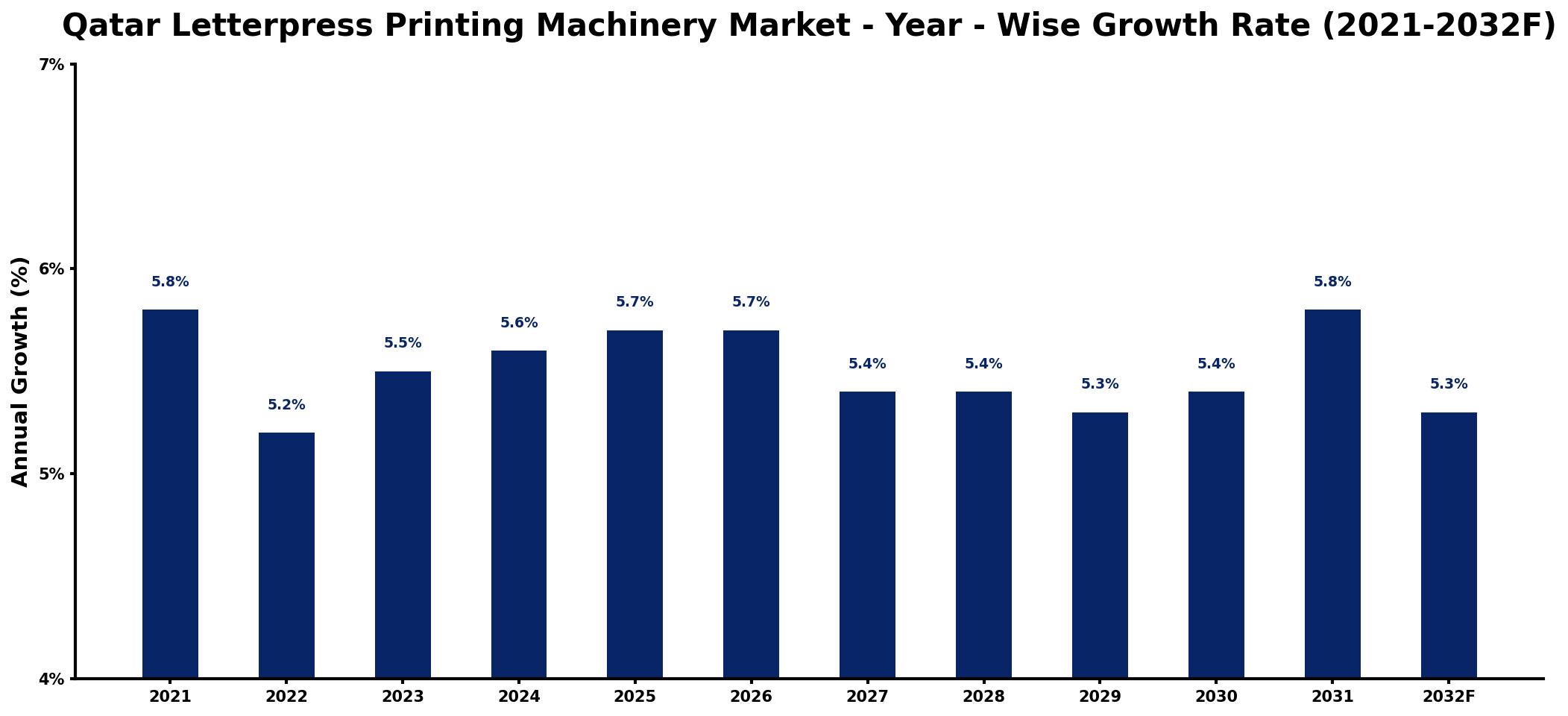 Qatar Letterpress Printing Machinery Market Year-wise Growth Rate and Key Drivers