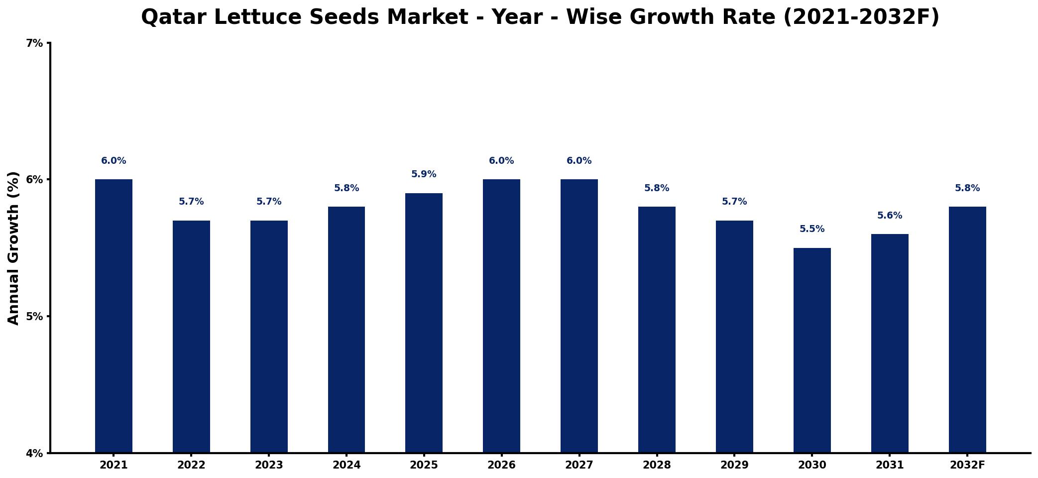 Qatar Lettuce Seeds Market Year-wise Growth Rate and Key Drivers