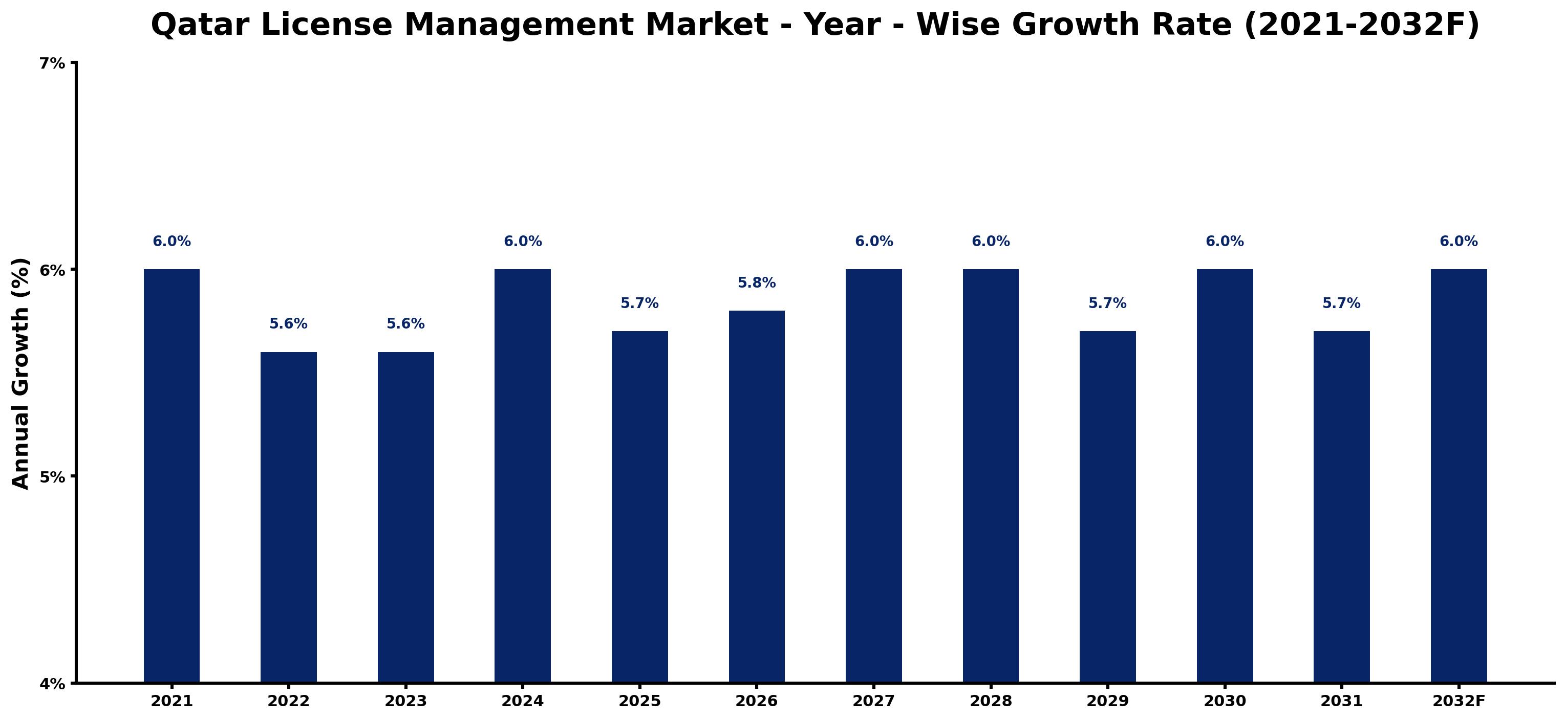 Qatar License Management Market Year-wise Growth Rate and Key Drivers