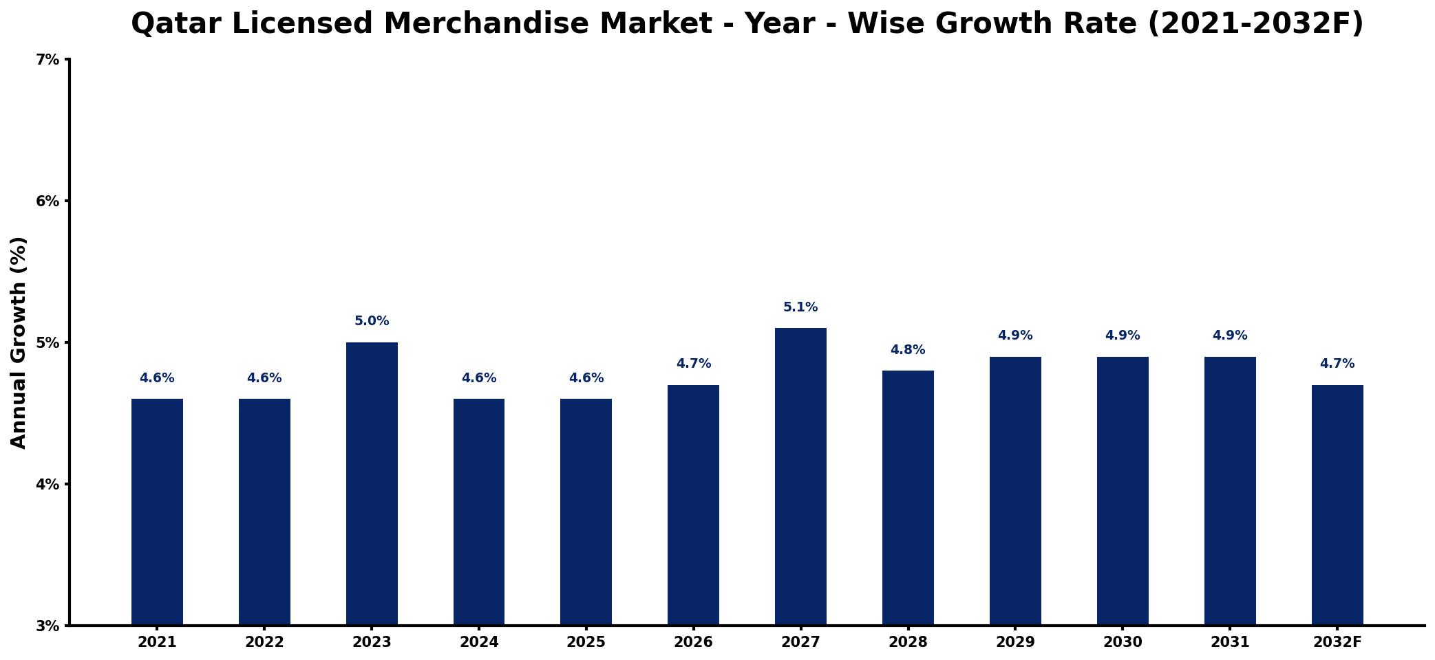 Qatar Licensed Merchandise Market Year-wise Growth Rate and Key Drivers