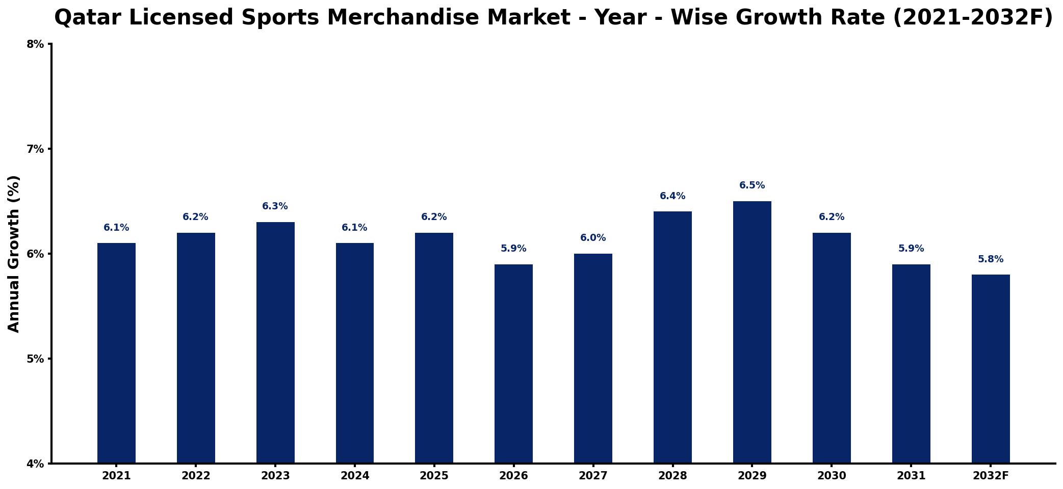 Qatar Licensed Sports Merchandise Market Year-wise Growth Rate and Key Drivers