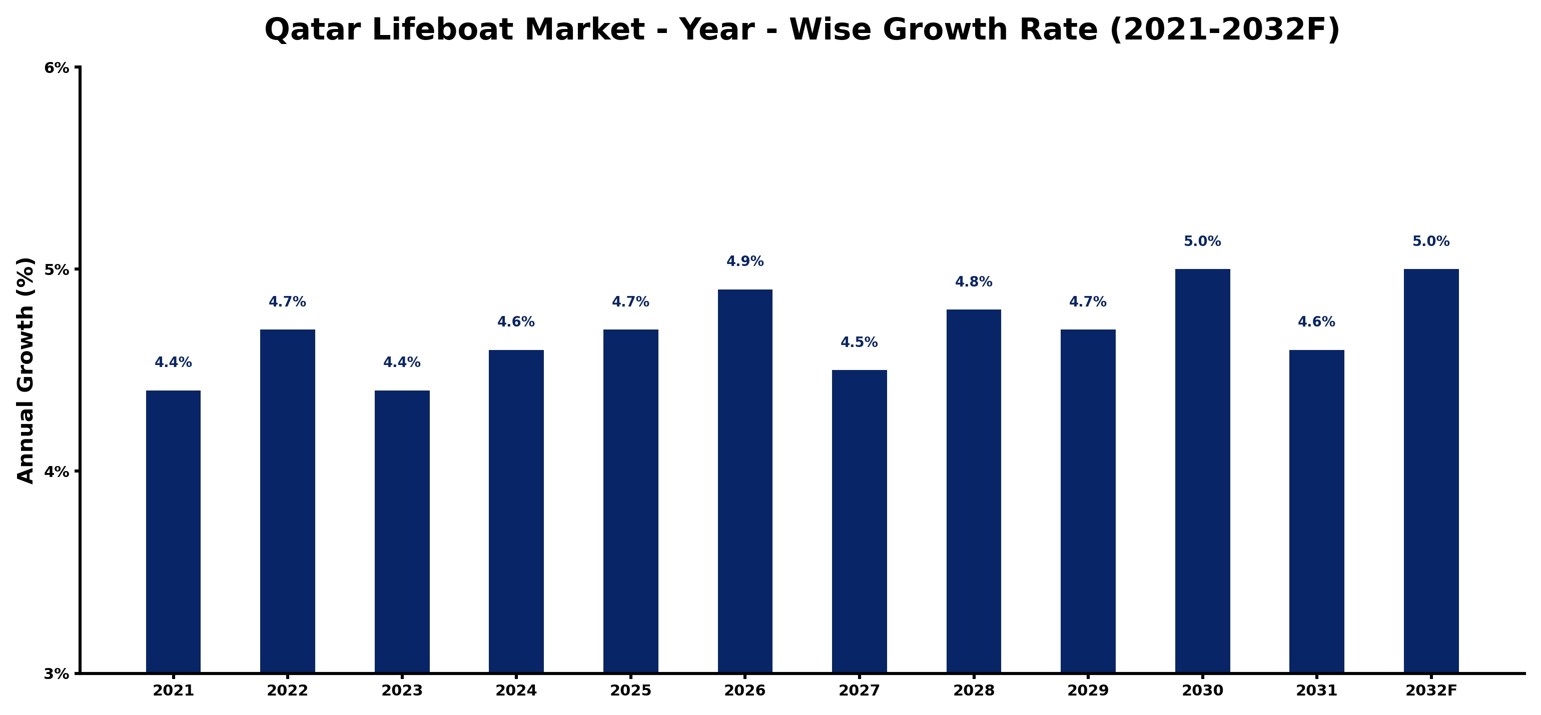 Qatar Lifeboat Market Year-wise Growth Rate and Key Drivers