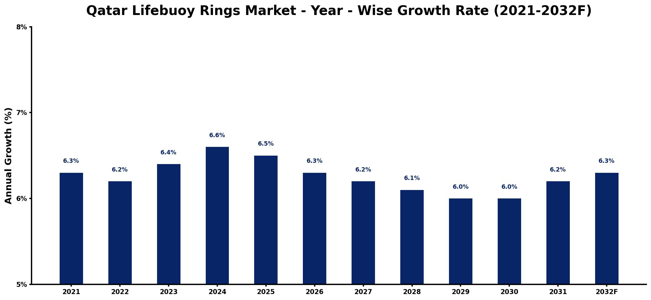 Qatar Lifebuoy Rings Market Year-wise Growth Rate and Key Drivers
