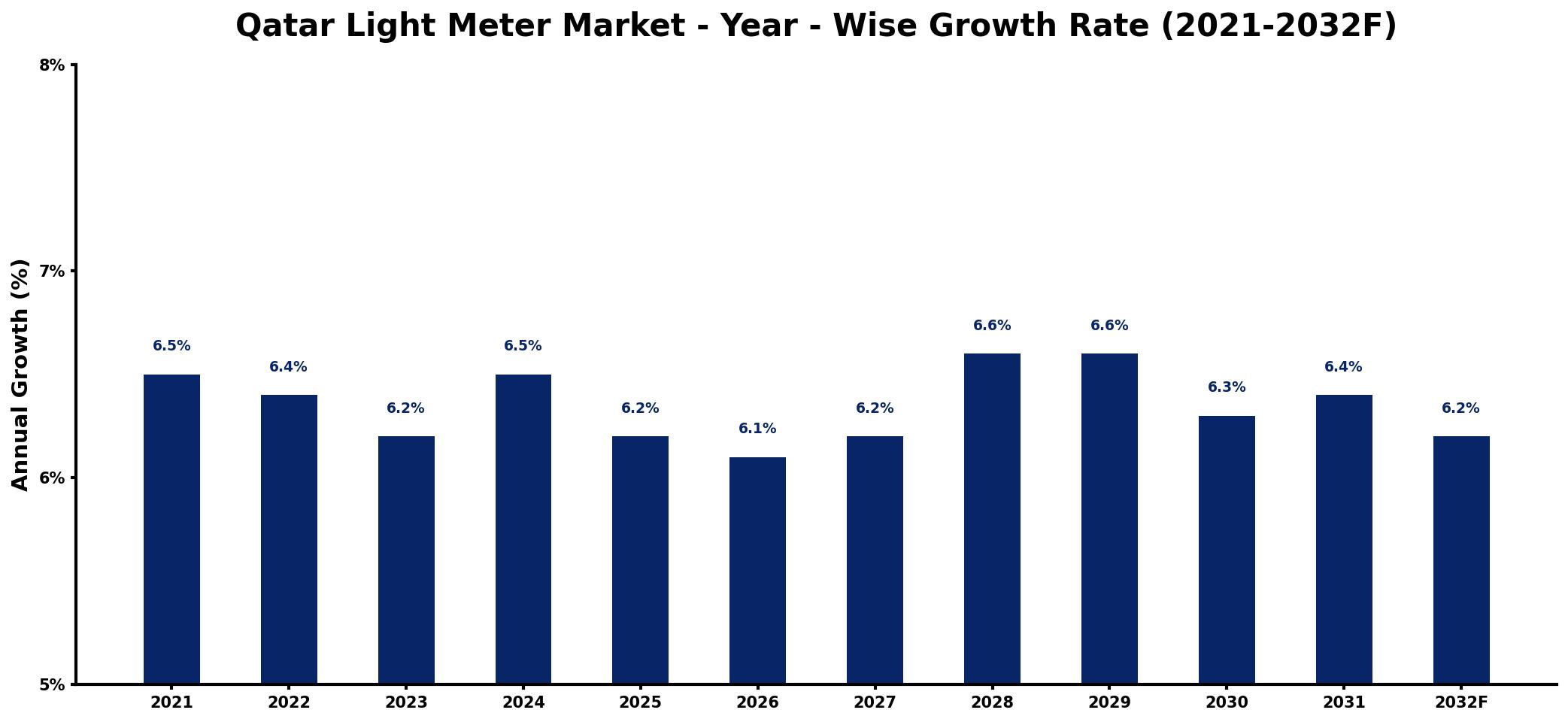 Qatar Light Meter Market Year-wise Growth Rate and Key Drivers