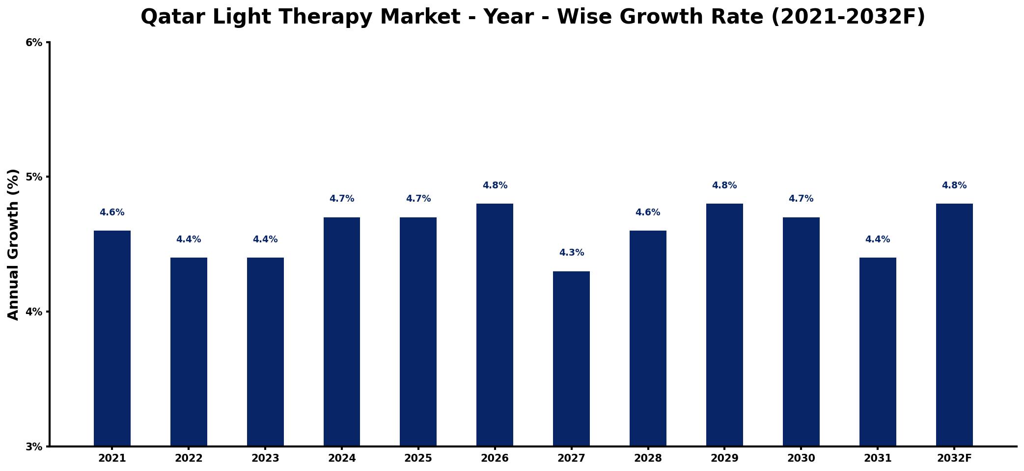 Qatar Light Therapy Market Year-wise Growth Rate and Key Drivers