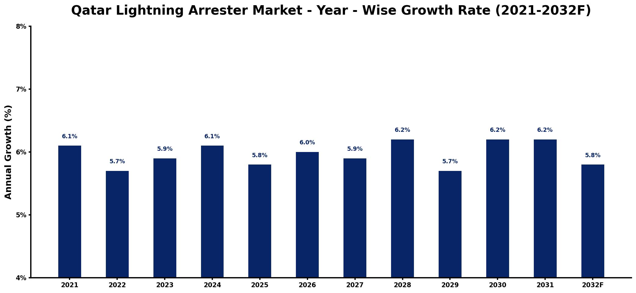 news-1-1 Qatar Lightning Arrester Market Year-wise Growth Rate and Key Drivers
