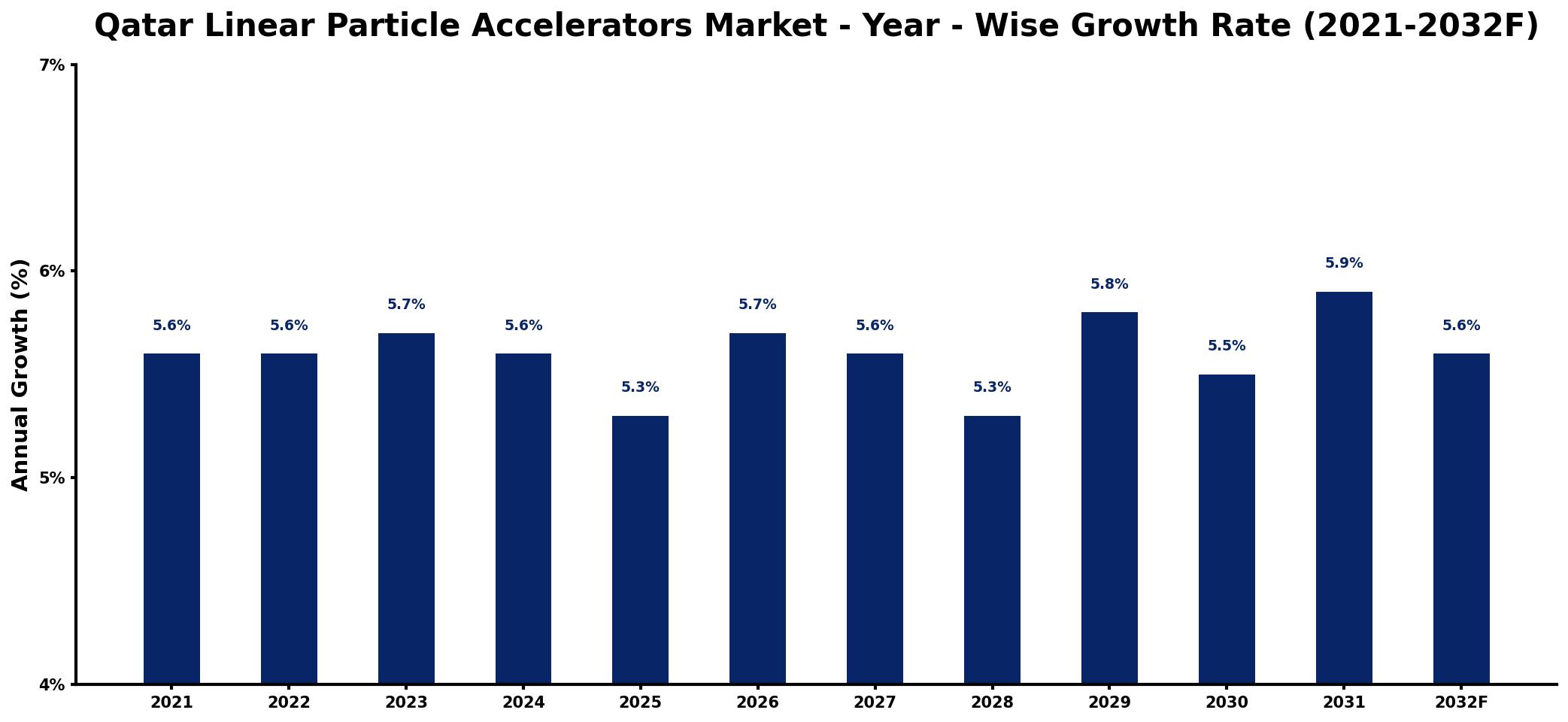 Qatar Linear Particle Accelerators Market Year-wise Growth Rate and Key Drivers