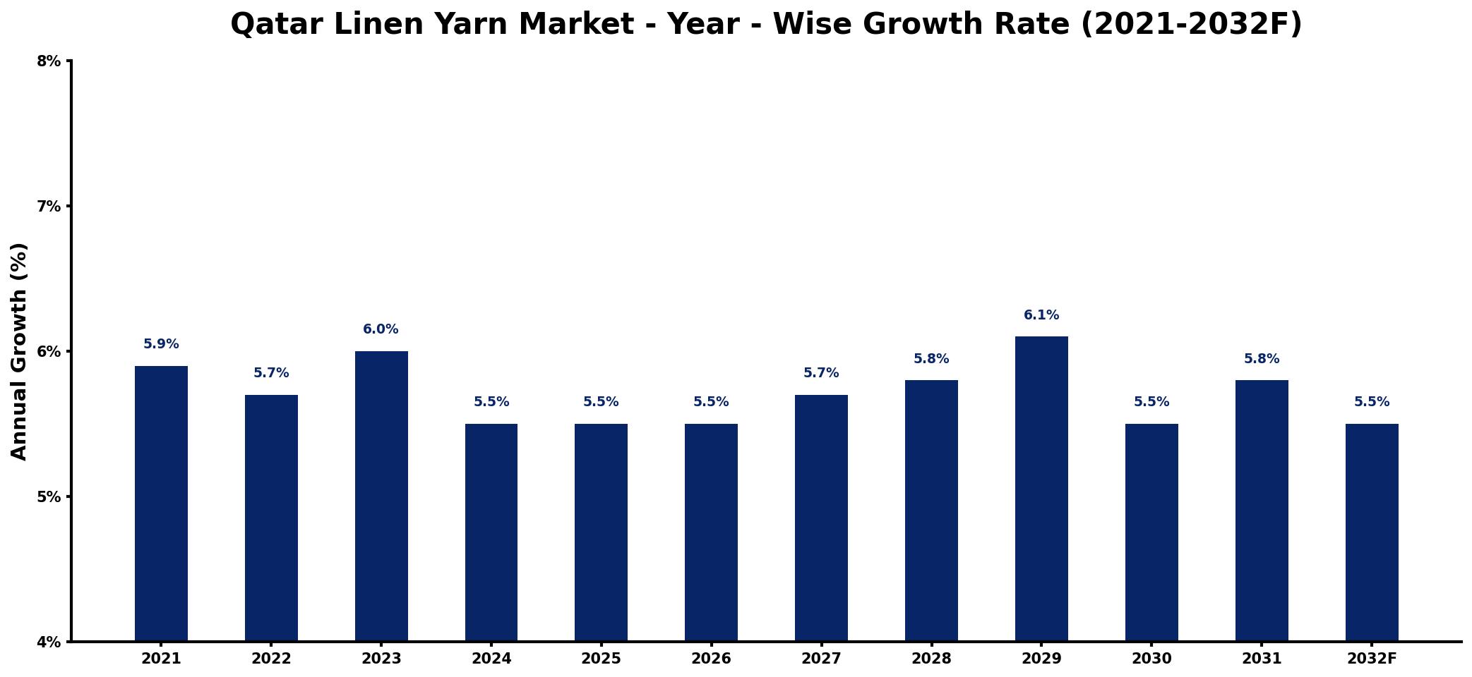 Qatar Linen Yarn Market Year-wise Growth Rate and Key Drivers