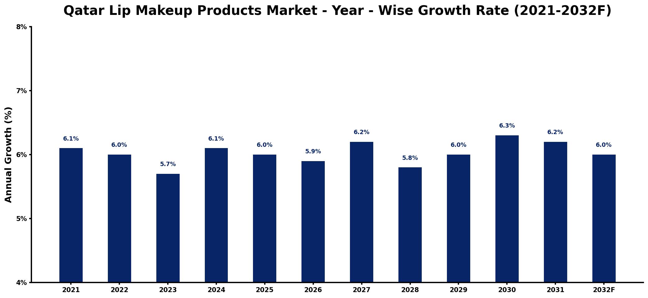 Qatar Lip Makeup Products Market Year-wise Growth Rate and Key Drivers