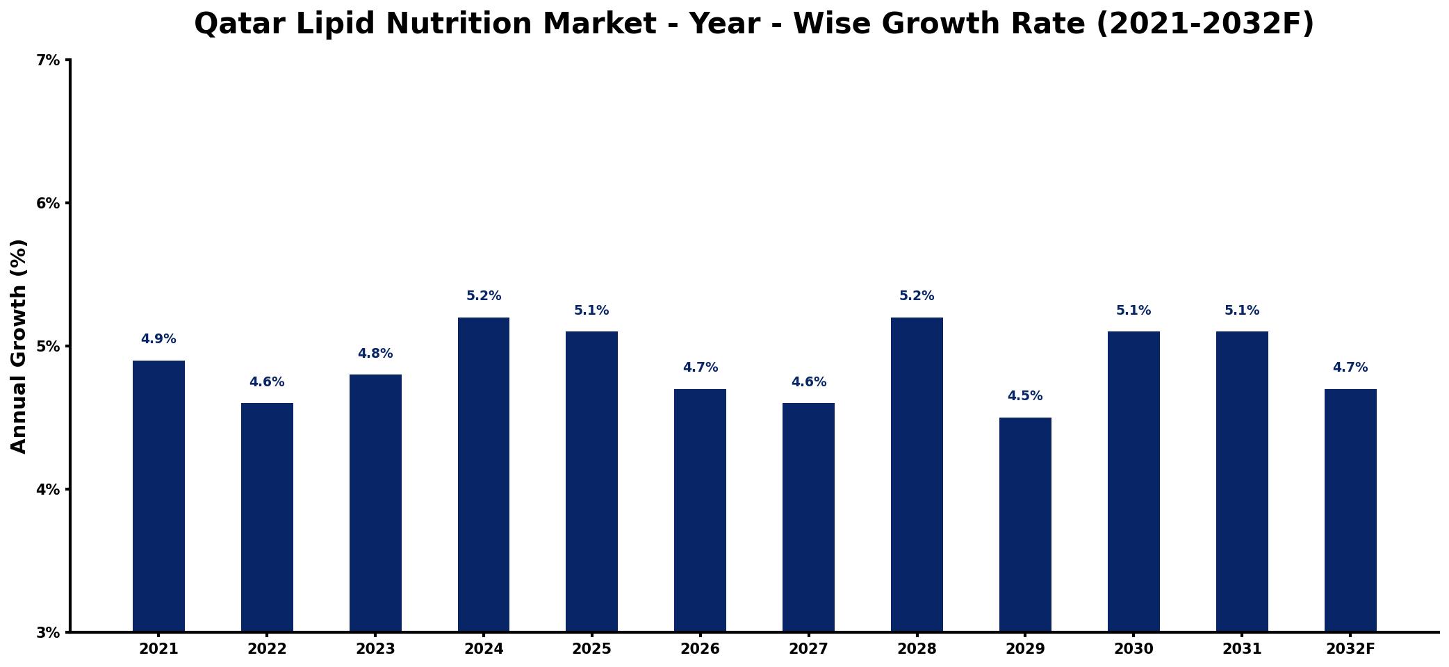 Qatar Lipid Nutrition Market Year-wise Growth Rate and Key Drivers