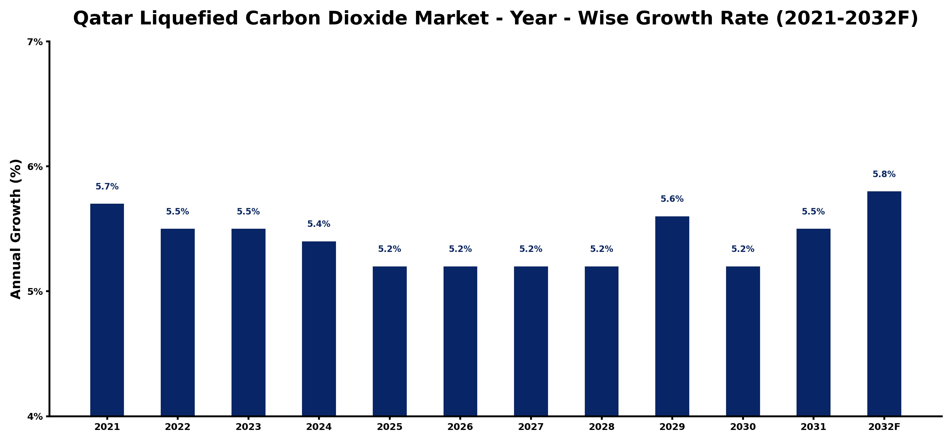 Qatar Liquefied Carbon Dioxide Market Year-wise Growth Rate and Key Drivers
