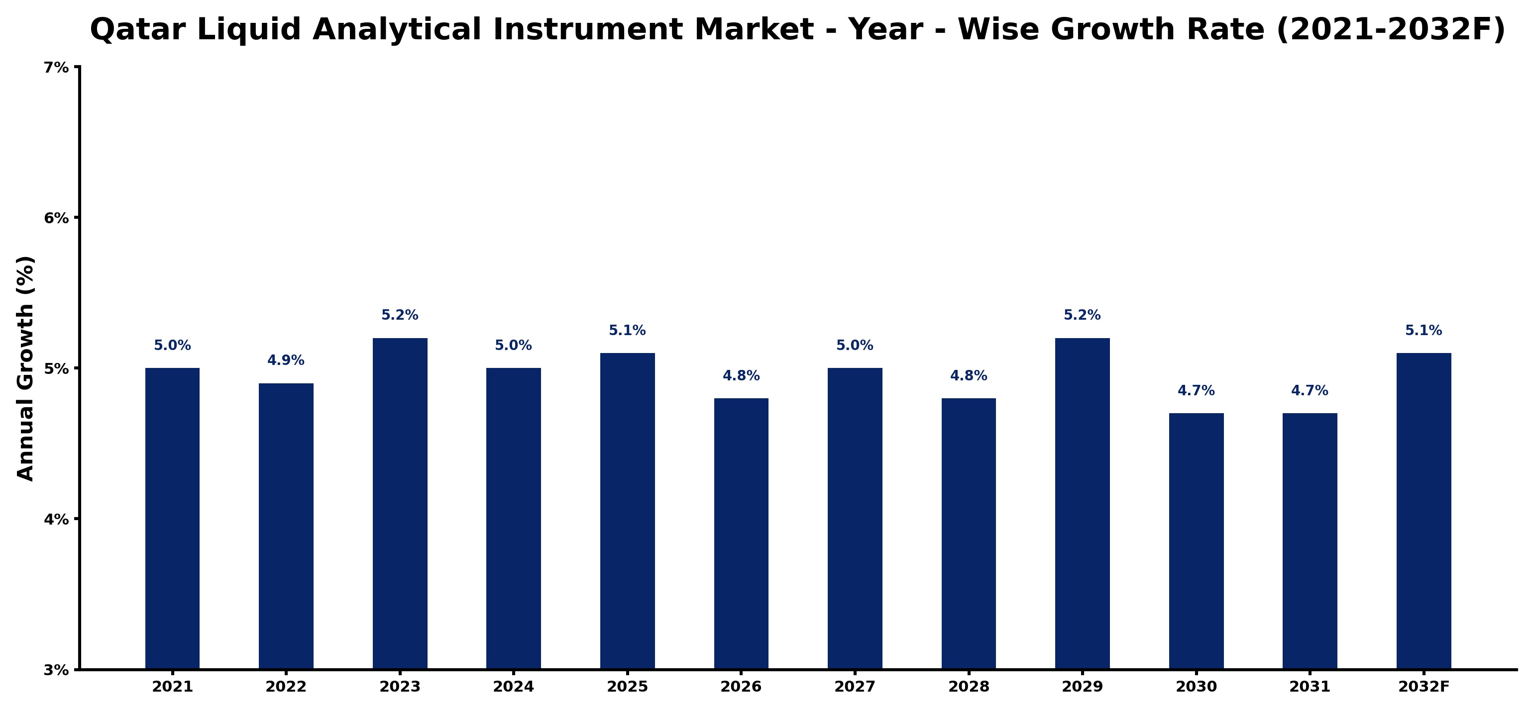 Qatar Liquid Analytical Instrument Market Year-wise Growth Rate and Key Drivers