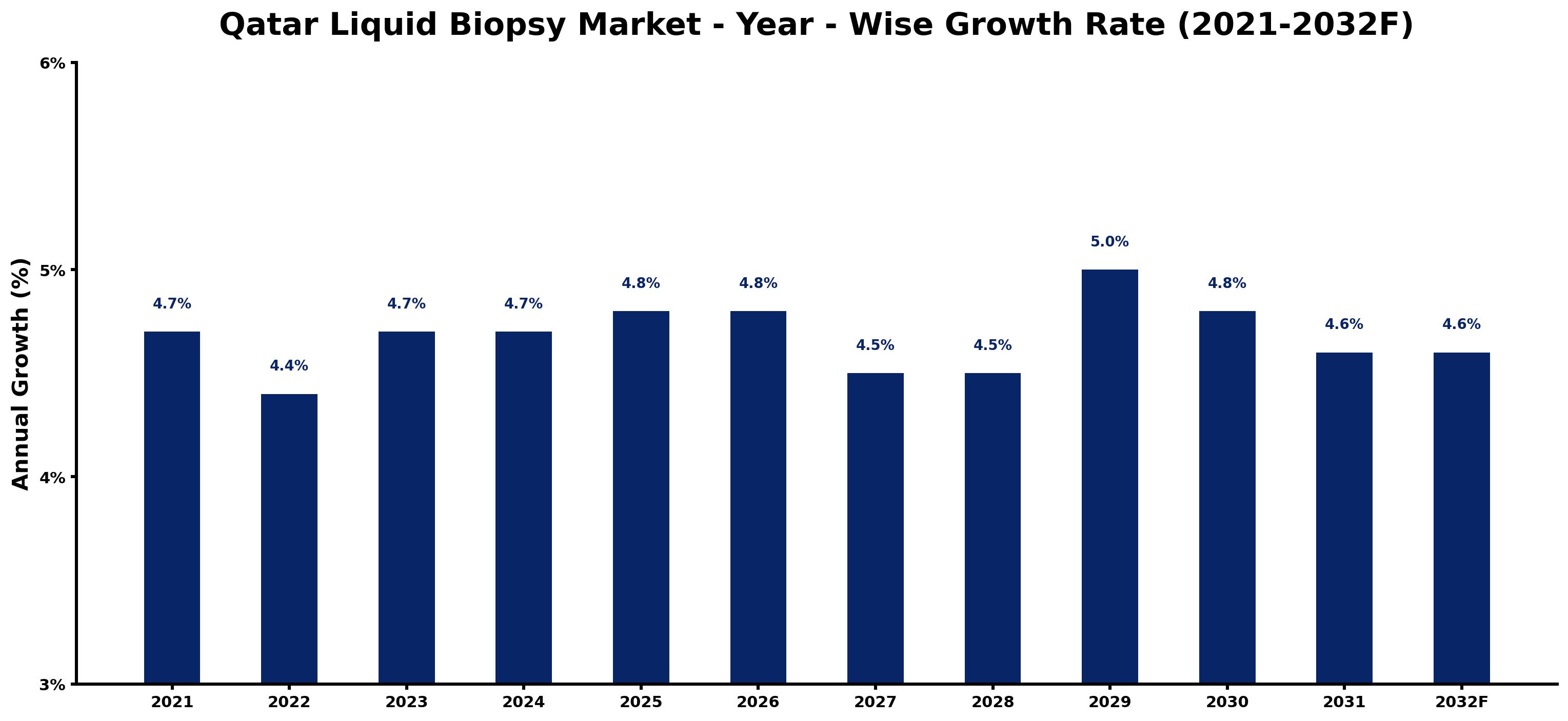 Qatar Liquid Biopsy Market Year-wise Growth Rate and Key Drivers
