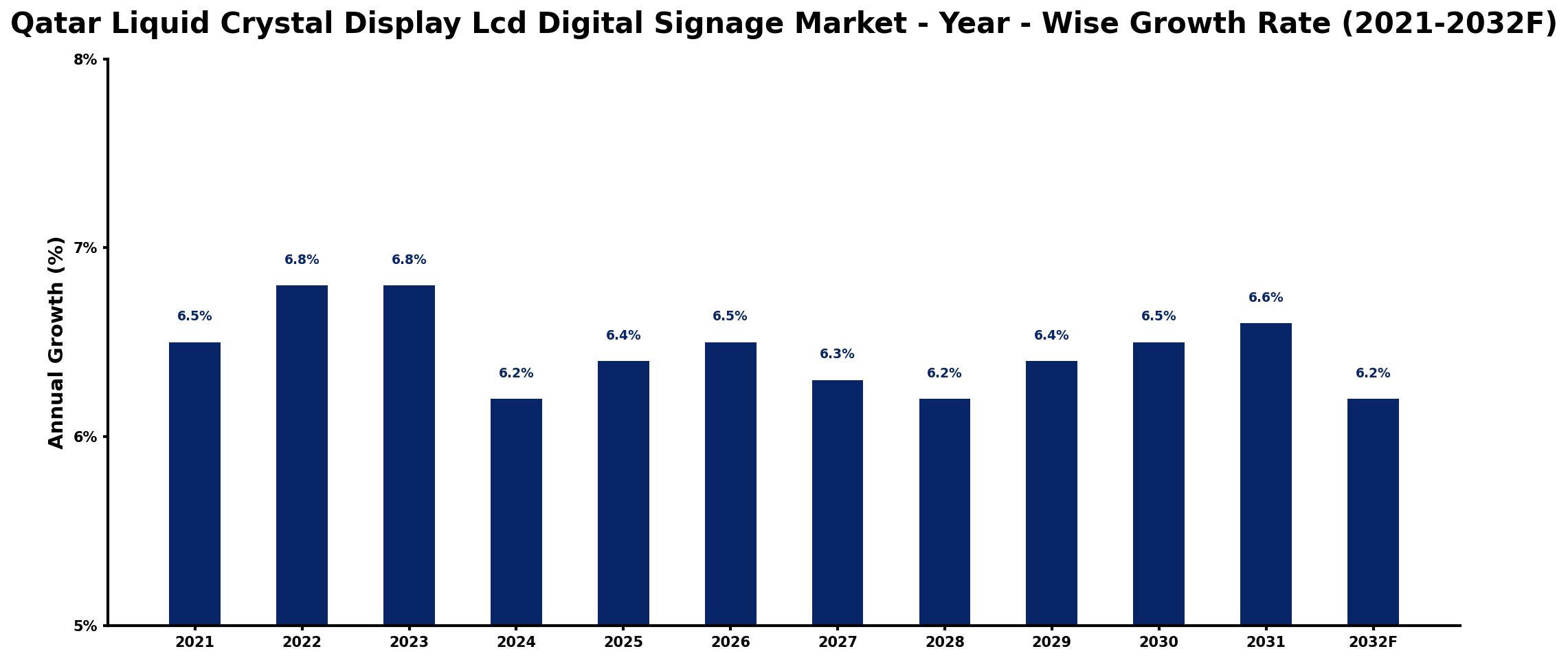 Qatar Liquid Crystal Display Lcd Digital Signage Market Year-wise Growth Rate and Key Drivers