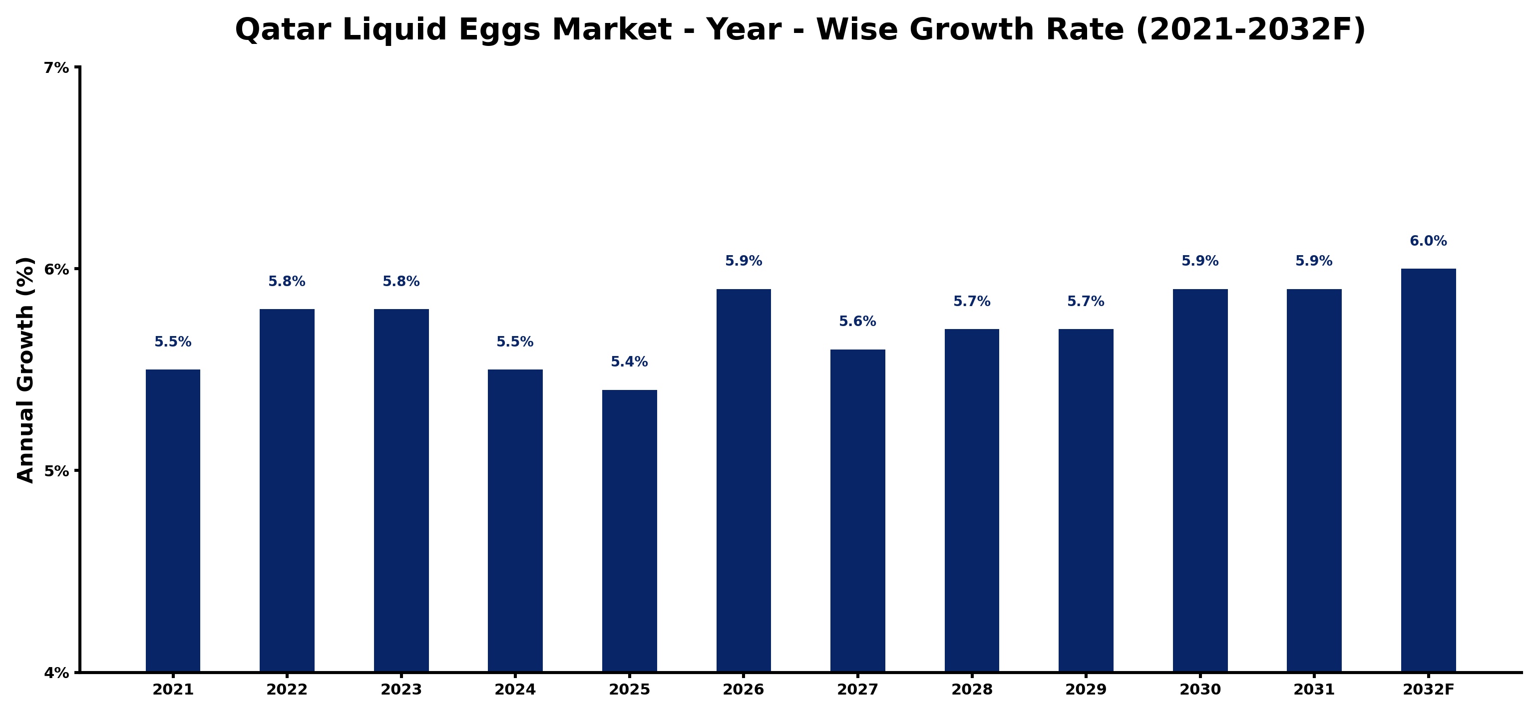 Qatar Liquid Eggs Market Year-wise Growth Rate and Key Drivers