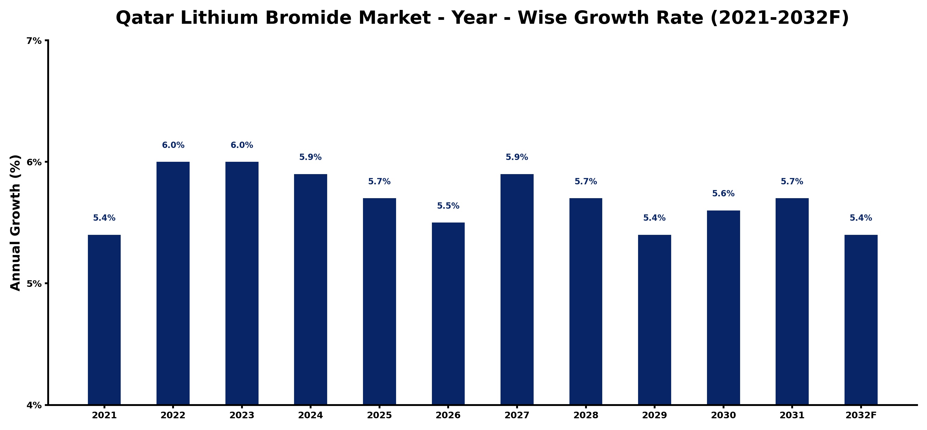 Qatar Lithium Bromide Market Year-wise Growth Rate and Key Drivers