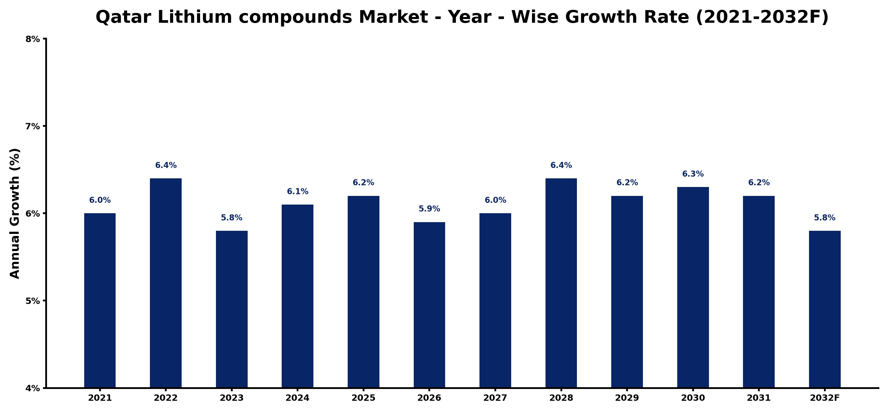 Qatar Lithium compounds Market Year-wise Growth Rate and Key Drivers